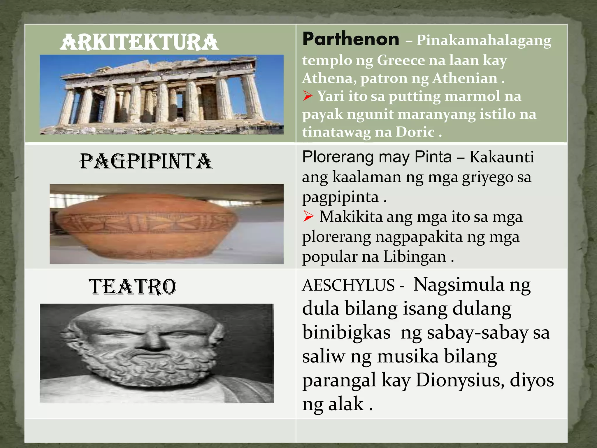 ARKITEKTURA Parthenon – Pinakamahalagang
templo ng Greece na laan kay
Athena, patron ng Athenian .
 Yari ito sa putting marmol na
payak ngunit maranyang istilo na
tinatawag na Doric .
PAGPIPINTA Plorerang may Pinta – Kakaunti
ang kaalaman ng mga griyego sa
pagpipinta .
 Makikita ang mga ito sa mga
plorerang nagpapakita ng mga
popular na Libingan .
TEATRO AESCHYLUS - Nagsimula ng
dula bilang isang dulang
binibigkas ng sabay-sabay sa
saliw ng musika bilang
parangal kay Dionysius, diyos
ng alak .
 