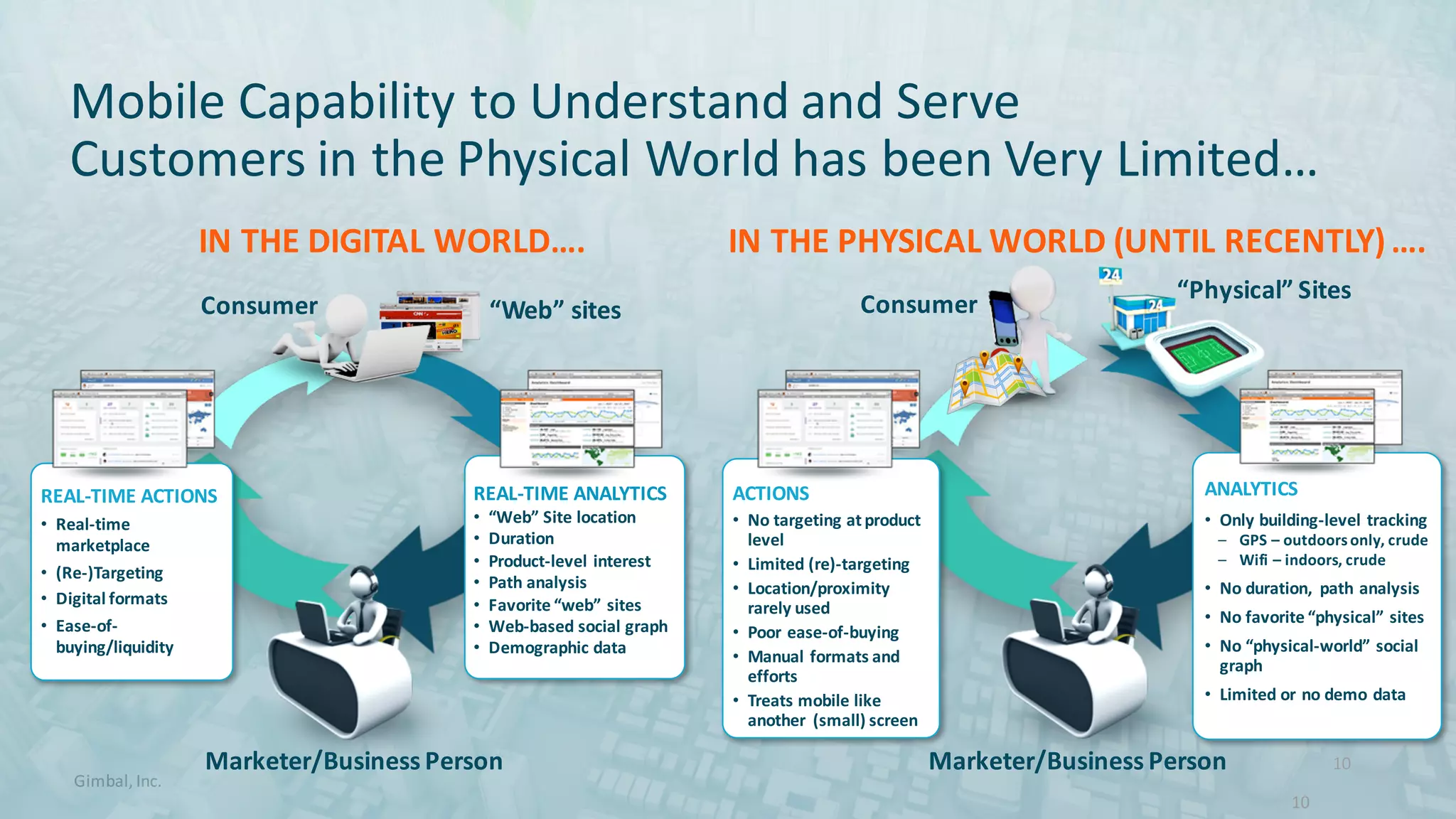 Gimbal,	Inc.
Mobile	Capability	to	Understand	and	Serve	
Customers	in	the	Physical	World	has	been	Very	Limited…
10
10
IN	THE	DIGITAL	WORLD…. IN	THE	PHYSICAL	WORLD	(UNTIL	RECENTLY)	….
Consumer “Web”	sites
Marketer/Business	Person Marketer/Business	Person
REAL-TIME	ANALYTICS
• “Web”	Site	location
• Duration
• Product-level	interest
• Path	analysis
• Favorite	“web”	sites
• Web-based	social	graph
• Demographic	data
REAL-TIME	ACTIONS
• Real-time	
marketplace
• (Re-)Targeting
• Digital	formats
• Ease-of-
buying/liquidity
Consumer
“Physical”	Sites
ACTIONS
• No	targeting	at	product	
level
• Limited	(re)-targeting
• Location/proximity	
rarely	used
• Poor	ease-of-buying
• Manual	formats	and	
efforts
• Treats	mobile	like	
another	 (small)	screen
ANALYTICS
• Only	building-level	tracking
– GPS	– outdoors	only,	crude
– Wifi – indoors,	crude
• No	duration,	 path	analysis
• No	favorite	“physical”	sites
• No	“physical-world”	social	
graph
• Limited	or	no	demo	data
 