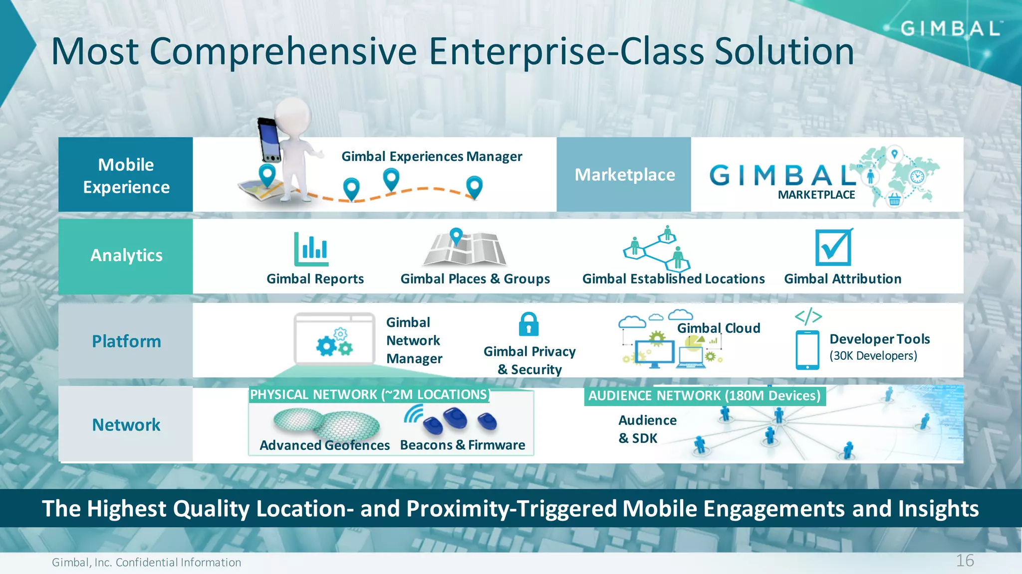 Gimbal,	Inc.	Confidential	Information
Most	Comprehensive	Enterprise-Class	Solution
The	Highest	Quality	Location- and	Proximity-Triggered	Mobile	Engagements	and	Insights
16
Beacons	&	FirmwareAdvanced	Geofences
Mobile
Experience
Analytics
Platform
Network
Gimbal	Experiences	Manager
MARKETPLACE
Marketplace
Gimbal	AttributionGimbal	Established	LocationsGimbal	Places	&	GroupsGimbal	Reports
Gimbal	
Network
Manager
Gimbal	Cloud
Gimbal	Privacy
&	Security
Developer	Tools
(30K	Developers)
AUDIENCE	NETWORK	(180M	Devices)
Audience	
&	SDK
PHYSICAL	NETWORK	(~2M	LOCATIONS)
 
