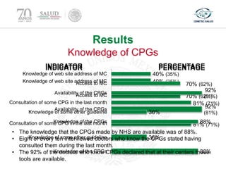 88%
36%
81% (71%)
92%
(81%)
70% (62%)
40% (35%)
Knowledge of the CPGs
Knowledge of some other guideline
Consultation of some CPG in the last month
Availability of the CPGs
Access to MC
Knowledge of web site address of MC
INDICATOR PERCENTAGE
Results
Knowledge of CPGs
 