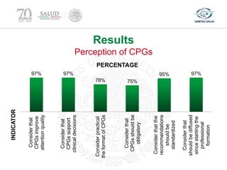 Results
Perception of CPGs
97% 97%
78% 75%
95% 97%
Considerthat
CPGsimprove
attentionquality
Considerthat
CPGssupport
clinicaldecisions
Considerpractical
theformatofCPGs
Considerthat
CPGsshouldbe
obligatory
Considerthatthe
recommendations
shouldbe
standardized
Considerthat
shouldbediffused
sincestartingthe
professional
formation
PERCENTAGE
INDICATOR
 