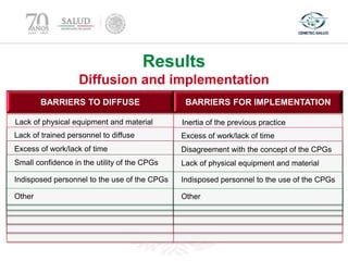Results
Diffusion and implementation
Lack of physical equipment and material
Lack of trained personnel to diffuse
Excess of work/lack of time
Small confidence in the utility of the CPGs
Indisposed personnel to the use of the CPGs
Other
Inertia of the previous practice
Excess of work/lack of time
Disagreement with the concept of the CPGs
Lack of physical equipment and material
Indisposed personnel to the use of the CPGs
Other
BARRIERS FOR IMPLEMENTATIONBARRIERS TO DIFFUSE
 
