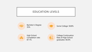 EDUCATION LEVELS
Bachelor’s Degree:
35%
Some College: 58.8%
High School
Completion rate:
87.1%
College Continuation
Rate of High School
graduates: 66.6%
 