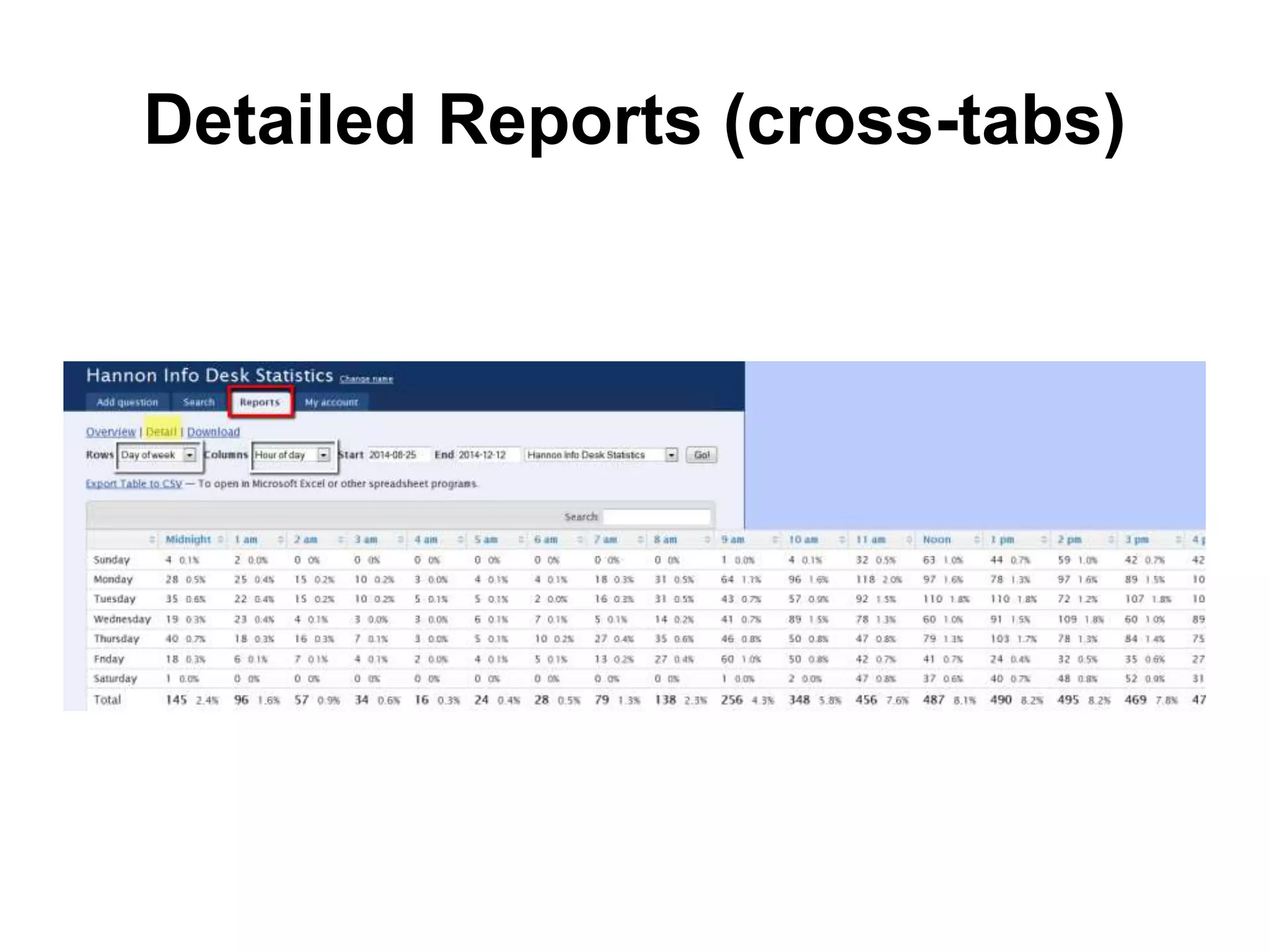 Detailed Reports (cross-tabs)
 