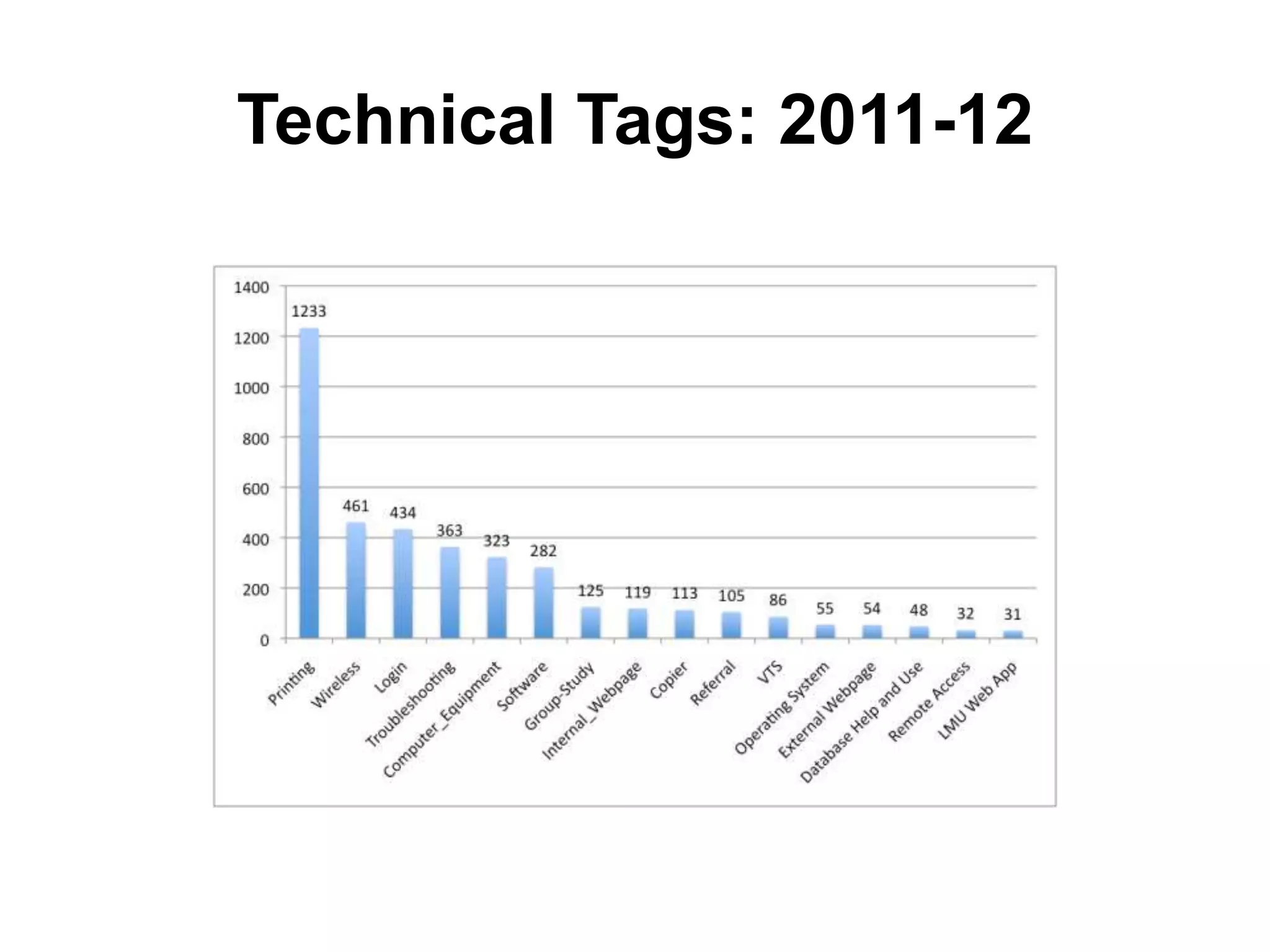 Technical Tags: 2011-12
 
