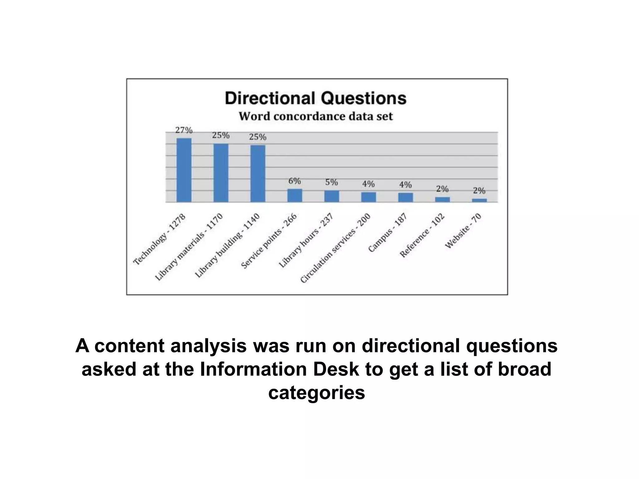 A content analysis was run on directional questions
asked at the Information Desk to get a list of broad
categories
 