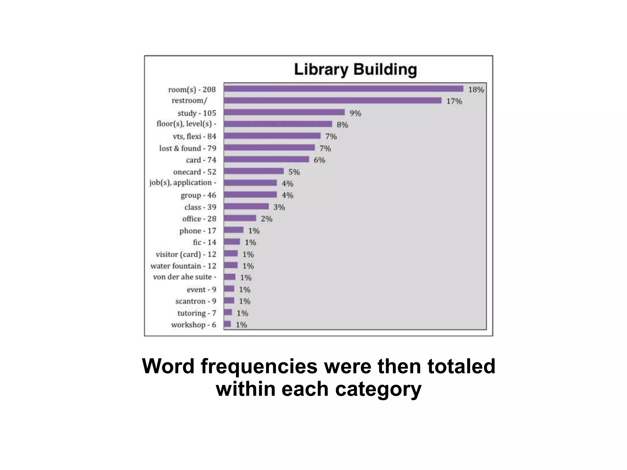 Word frequencies were then totaled
within each category
 