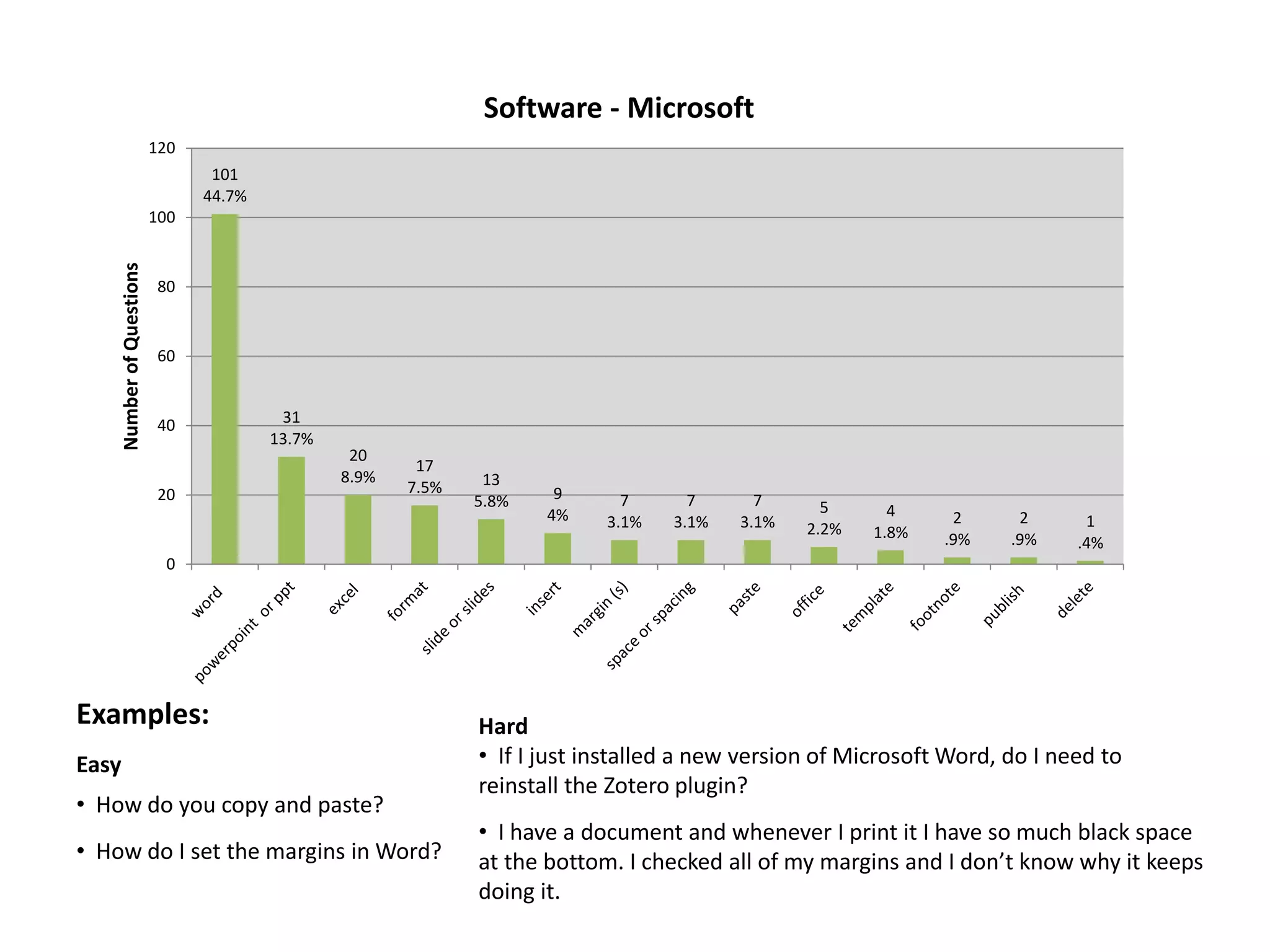101
44.7%
31
13.7%
20
8.9%
17
7.5% 13
5.8% 9
4%
7
3.1%
7
3.1%
7
3.1%
5
2.2%
4
1.8%
2
.9%
2
.9%
1
.4%
0
20
40
60
80
100
120
NumberofQuestions
Software - Microsoft
Examples:
Easy
• How do you copy and paste?
• How do I set the margins in Word?
Hard
• If I just installed a new version of Microsoft Word, do I need to
reinstall the Zotero plugin?
• I have a document and whenever I print it I have so much black space
at the bottom. I checked all of my margins and I don’t know why it keeps
doing it.
 