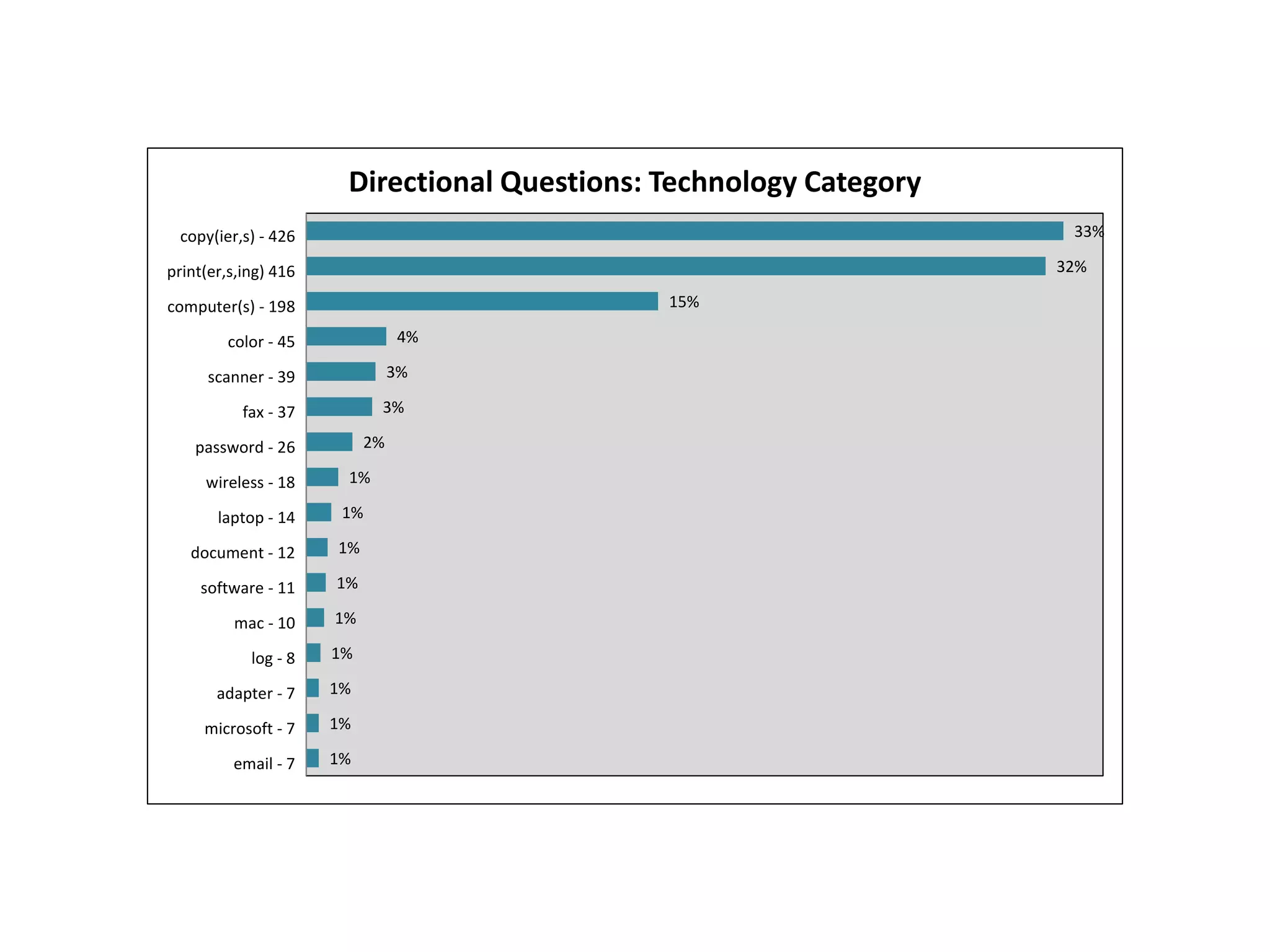 1%
1%
1%
1%
1%
1%
1%
1%
1%
2%
3%
3%
4%
15%
32%
33%
email - 7
microsoft - 7
adapter - 7
log - 8
mac - 10
software - 11
document - 12
laptop - 14
wireless - 18
password - 26
fax - 37
scanner - 39
color - 45
computer(s) - 198
print(er,s,ing) 416
copy(ier,s) - 426
Directional Questions: Technology Category
 