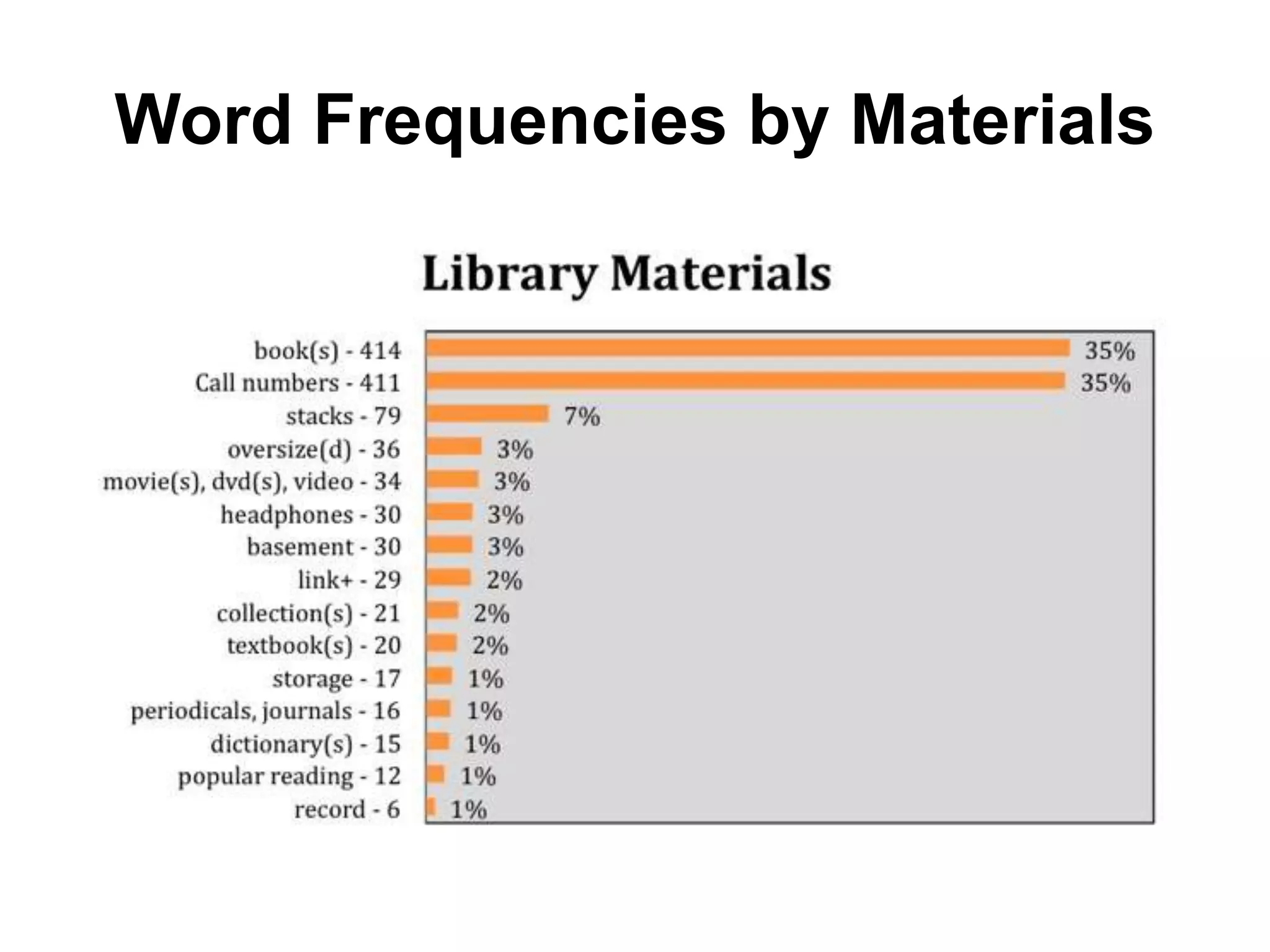 Word Frequencies by Materials
 