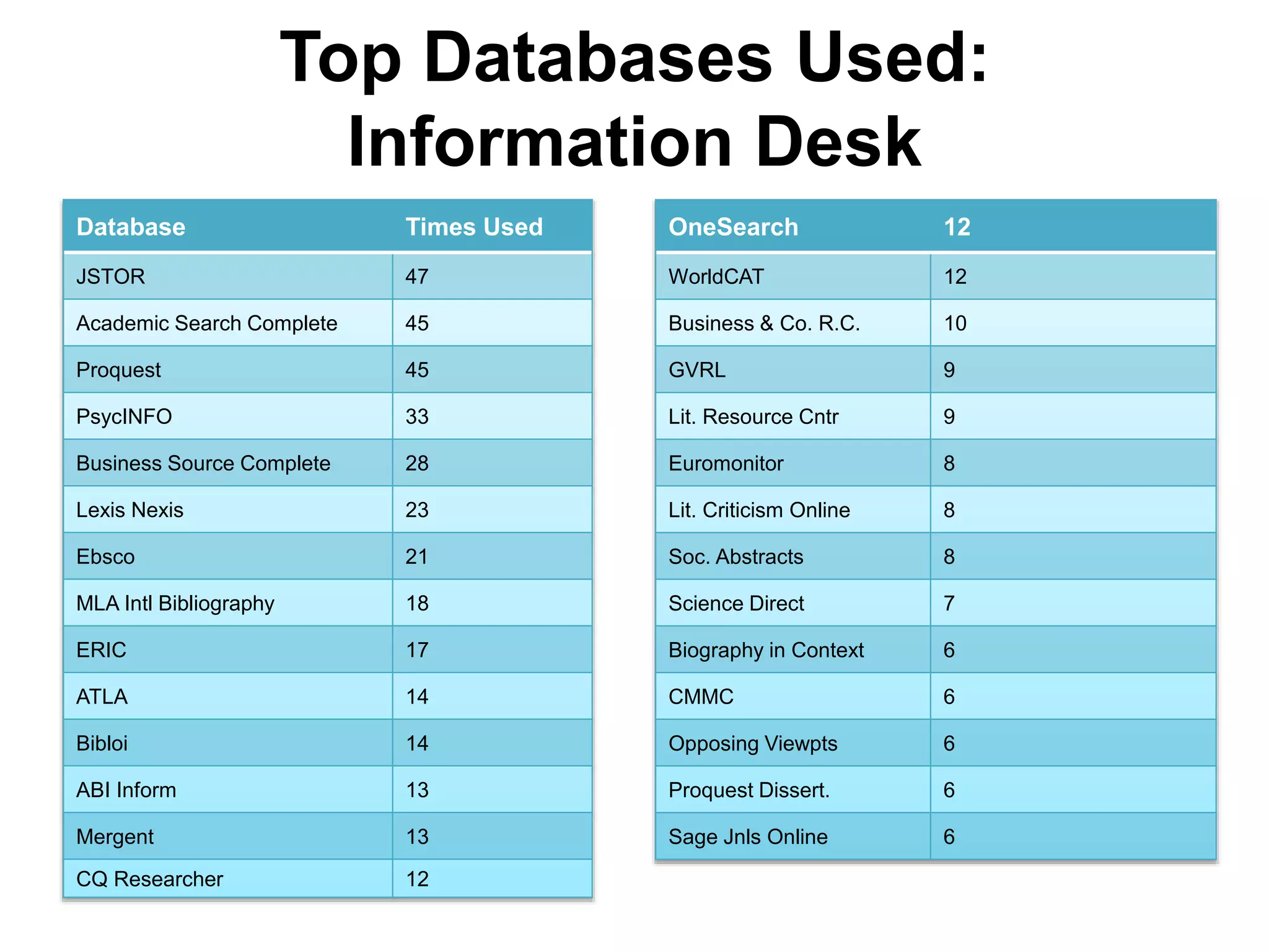 Top Databases Used:
Information Desk
Database Times Used
JSTOR 47
Academic Search Complete 45
Proquest 45
PsycINFO 33
Business Source Complete 28
Lexis Nexis 23
Ebsco 21
MLA Intl Bibliography 18
ERIC 17
ATLA 14
Bibloi 14
ABI Inform 13
Mergent 13
CQ Researcher 12
OneSearch 12
WorldCAT 12
Business & Co. R.C. 10
GVRL 9
Lit. Resource Cntr 9
Euromonitor 8
Lit. Criticism Online 8
Soc. Abstracts 8
Science Direct 7
Biography in Context 6
CMMC 6
Opposing Viewpts 6
Proquest Dissert. 6
Sage Jnls Online 6
 