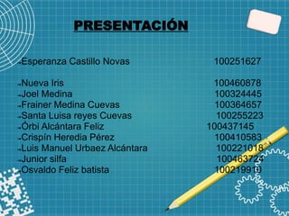 PRESENTACIÓN
➔Esperanza Castillo Novas 100251627
➔Nueva Iris 100460878
➔Joel Medina 100324445
➔Frainer Medina Cuevas 100364657
➔Santa Luisa reyes Cuevas 100255223
➔Órbi Alcántara Feliz 100437145
➔Crispín Heredia Pérez 100410583
➔Luis Manuel Urbaez Alcántara 100221018
➔Junior silfa 100463724
➔Osvaldo Feliz batista 100219910
 