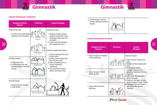 GimnastikGimnastik
3130
KONSEP PERGERAKAN HAMBURAN
Rangkaian Elemen
Hambur
Perlakuan Kaedah Mengajar
Hambur dari kaki
1. Lari dan lantul pada papan
anjal atau mini trampolín.
Hambur tengkuk
1. Guling kaki lurus.
2. Lentik dengan laju dan
hambur dengan menolak
tangan.
Hambur kepala
1. Sokong dengan tangan.
2. Letak kepala.
Hambur dari kaki
1. Mulakan dengan latihan
langkah, lonjak dan lantun
dari papan anjal atau mini
trampolin.
2. Lantun pada alat dengan
kaki tegang dan lurus.
Hambur tengkuk dan kepala
1. Latihan gulingan kaki lurus
di atas lantai.
2. Latihan dirian kepala kaki
lurus di atas lantai.
3. Guru menyokong di sisi
ketika melakukan
hamburan.
4. Guru pastikan lentikan
badan murid perlu laju.
Papan anjal
Mini trampoline
Dari atas ke bawah.
Pantul ke hambur tengkuk
Hambur dari tempat tinggi.
3. Lentik dengan laju dan
hambur dengan menolak
tangan.
Hambur dari belakang kawan
KONSEP PERGERAKAN HAYUNAN
Rangkaian Elemen
Hayunan
Perlakuan Kaedah
Mengajar
1. Hayun tangan ke hadapan
dan ke belakang.
1. Hayun tangan sisi dari
bawah ke atas.
1. Hayun kaki sisi dan ke
belakang.
Hayunan tangan
1. Paksi hayunan adalah dari
bahu.
2. Tangan sentiasa tegang dan
lurus.
3. Posisi kepala adalah
mengikut hayunan (tip:
pandang hujung jari semasa
hayunan).
4. Kaki boleh dibengkokkan
ketika hayunan.
5. Hayunan mengikut alunan
tempo dengan iringan muzik.
6. Digalakkan jari-jari dirapat
dan diluruskan semasa
hayunan.
 