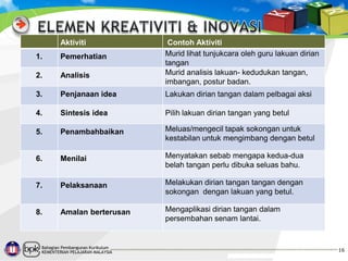Aktiviti

Contoh Aktiviti
Murid lihat tunjukcara oleh guru lakuan dirian
tangan
Murid analisis lakuan- kedudukan tangan,
imbangan, postur badan.

1.

Pemerhatian

2.

Analisis

3.

Penjanaan idea

Lakukan dirian tangan dalam pelbagai aksi

4.

Sintesis idea

Pilih lakuan dirian tangan yang betul

5.

Penambahbaikan

Meluas/mengecil tapak sokongan untuk
kestabilan untuk mengimbang dengan betul

6.

Menilai

Menyatakan sebab mengapa kedua-dua
belah tangan perlu dibuka seluas bahu.

7.

Pelaksanaan

Melakukan dirian tangan tangan dengan
sokongan dengan lakuan yang betul.

8.

Amalan berterusan

Mengaplikasi dirian tangan dalam
persembahan senam lantai.

Bahagian Pembangunan Kurikulum
KEMENTERIAN PELAJARAN MALAYSIA

16

 