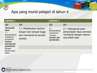 Apa yang murid pelajari di tahun 4
ASPEK 1
SK
Gimnastik
Asas
1.1
Berkebolehan
melakukan
kemahiran
hambur
(spring) dan
pendaratan
dengan
lakuan yang
betul.

ASPEK 2
SP
1.1.1Melakukan hambur
tangan dari tempat tinggi
dan mendarat ke tempat
rendah.

Bahagian Pembangunan Kurikulum
3
KEMENTERIAN PELAJARAN MALAYSIA

SK

SP

2.1
Berkebolehan
memahami
konsep
hambur dan
pendaratan.

2.1.1Mengenal pasti
penyerapan daya semasa
mendarat dengan keduadua belah kaki.

 
