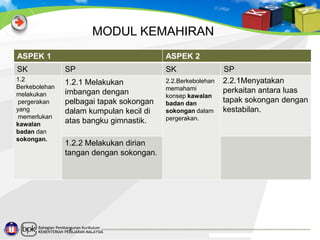 MODUL KEMAHIRAN
ASPEK 1

ASPEK 2

SK

SP

SK

1.2
Berkebolehan
melakukan
pergerakan
yang
memerlukan
kawalan
badan dan
sokongan.

1.2.1 Melakukan
imbangan dengan
pelbagai tapak sokongan
dalam kumpulan kecil di
atas bangku gimnastik.

2.2.Berkebolehan
memahami
konsep kawalan
badan dan
sokongan dalam
pergerakan.

1.2.2 Melakukan dirian
tangan dengan sokongan.

Bahagian Pembangunan Kurikulum
4
KEMENTERIAN PELAJARAN MALAYSIA

SP
2.2.1Menyatakan
perkaitan antara luas
tapak sokongan dengan
kestabilan.

 