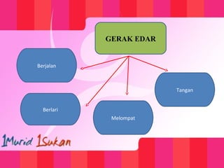 Berjalan
Berlari
GERAK EDAR
Melompat
Tangan
 