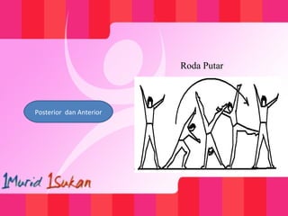 Posterior dan Anterior
Roda Putar
 