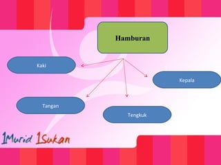 Hamburan
Kaki
Tangan
Tengkuk
Kepala
 