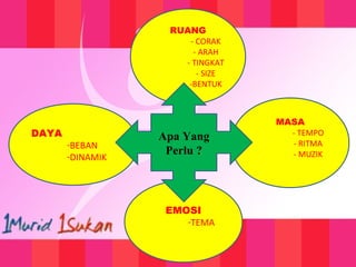 RUANG
- CORAK
- ARAH
- TINGKAT
- SIZE
-BENTUK
MASA
- TEMPO
- RITMA
- MUZIK
DAYA
-BEBAN
-DINAMIK
EMOSI
-TEMA
Apa Yang
Perlu ?
 