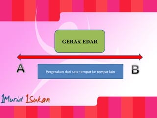 GERAK EDAR
Pergerakan dari satu tempat ke tempat lain
 