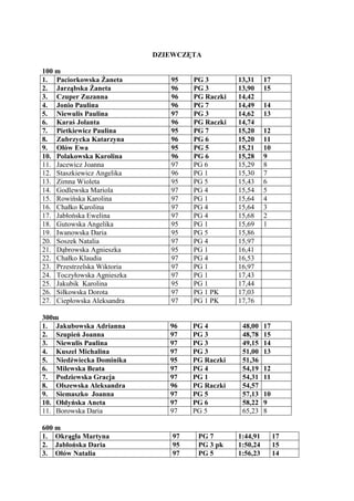 DZIEWCZĘTA

100 m
1. Paciorkowska Żaneta          95    PG 3        13,31     17
2. Jarząbska Żaneta             96    PG 3        13,90     15
3. Czuper Zuzanna               96    PG Raczki   14,42
4. Jonio Paulina                96    PG 7        14,49     14
5. Niewulis Paulina             97    PG 3        14,62     13
6. Karaś Jolanta                96    PG Raczki   14,74
7. Pietkiewicz Paulina          95    PG 7        15,20     12
8. Zubrzycka Katarzyna          96    PG 6        15,20     11
9. Ołów Ewa                     95    PG 5        15,21     10
10. Polakowska Karolina         96    PG 6        15,28     9
11. Jacewicz Joanna             97    PG 6        15,29     8
12. Staszkiewicz Angelika       96    PG 1        15,30     7
13. Zimna Wioleta               95    PG 5        15,43     6
14. Godlewska Mariola           97    PG 4        15,54     5
15. Rowińska Karolina           97    PG 1        15,64     4
16. Chałko Karolina             97    PG 4        15,64     3
17. Jabłońska Ewelina           97    PG 4        15,68     2
18. Gutowska Angelika           95    PG 1        15,69     1
19. Iwanowska Daria             95    PG 5        15,86
20. Soszek Natalia              97    PG 4        15,97
21. Dąbrowska Agnieszka         95    PG 1        16,41
22. Chałko Klaudia              97    PG 4        16,53
23. Przestrzelska Wiktoria      97    PG 1        16,97
24. Toczyłowska Agnieszka       97    PG 1        17,43
25. Jakubik Karolina            95    PG 1        17,44
26. Siłkowska Dorota            97    PG 1 PK     17,03
27. Ciepłowska Aleksandra       97    PG 1 PK     17,76

300m
1. Jakubowska Adrianna          96    PG 4         48,00    17
2. Szupień Joanna               97    PG 3         48,78    15
3. Niewulis Paulina             97    PG 3         49,15    14
4. Kuszel Michalina             97    PG 3         51,00    13
5. Niedźwiecka Dominika         95    PG Raczki    51,36
6. Milewska Beata               97    PG 4         54,19    12
7. Podziewska Gracja            97    PG 1         54,31    11
8. Olszewska Aleksandra         96    PG Raczki    54,57
9. Siemaszko Joanna             97    PG 5         57,13    10
10. Ołdyńska Aneta              97    PG 6         58,22    9
11. Borowska Daria              97    PG 5         65,23    8

600 m
1. Okrągła Martyna               97    PG 7       1:44,91        17
2. Jabłońska Daria               95    PG 3 pk    1:50,24        15
3. Ołów Natalia                  97    PG 5       1:56,23        14
 