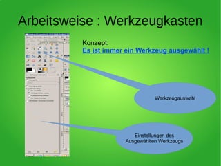 Arbeitsweise : Werkzeugkasten
Werkzeugauswahl
Einstellungen des
Ausgewählten Werkzeugs
Konzept:
Es ist immer ein Werkzeug ausgewählt !
 