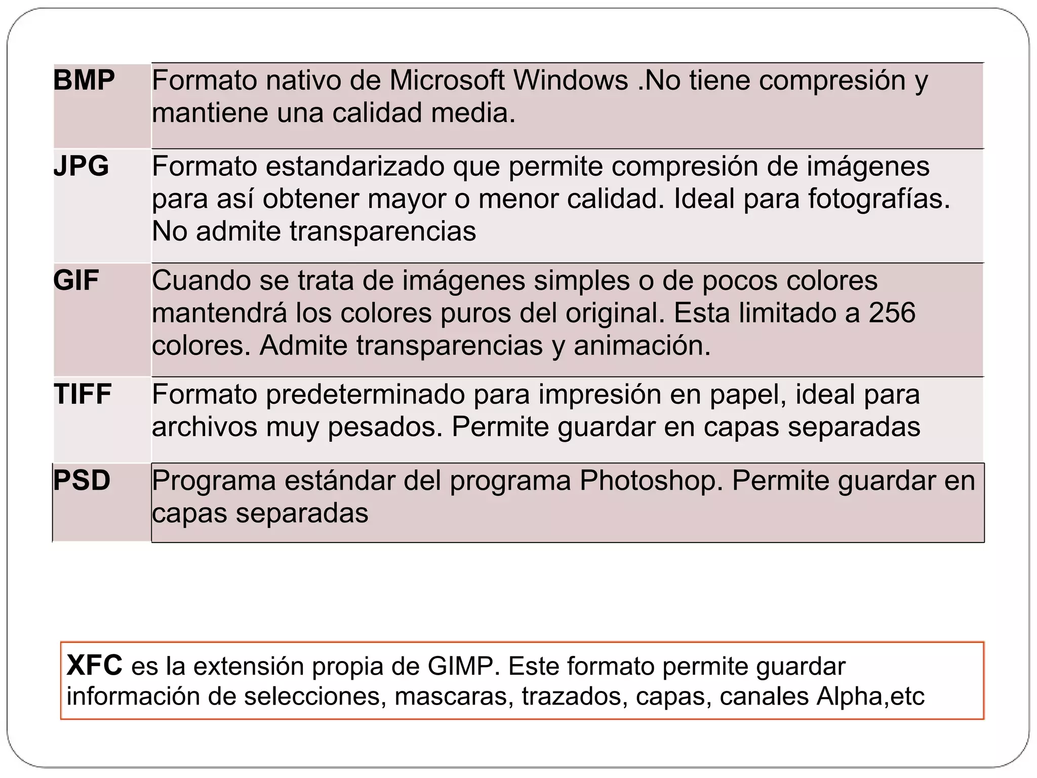 2. FORMATO DE IMAGEN XFC   es la extensión propia de GIMP. Este formato permite guardar información de selecciones, mascaras, trazados, capas, canales Alpha,etc BMP Formato nativo de Microsoft Windows .No tiene compresión y mantiene una calidad media. JPG Formato estandarizado que permite compresión de imágenes para así obtener mayor o menor calidad. Ideal para fotografías. No admite transparencias GIF Cuando se trata de imágenes simples o de pocos colores mantendrá los colores puros del original. Esta limitado a 256 colores. Admite transparencias y animación. TIFF Formato predeterminado para impresión en papel, ideal para archivos muy pesados. Permite guardar en capas separadas PSD Programa estándar del programa Photoshop. Permite guardar en capas separadas 