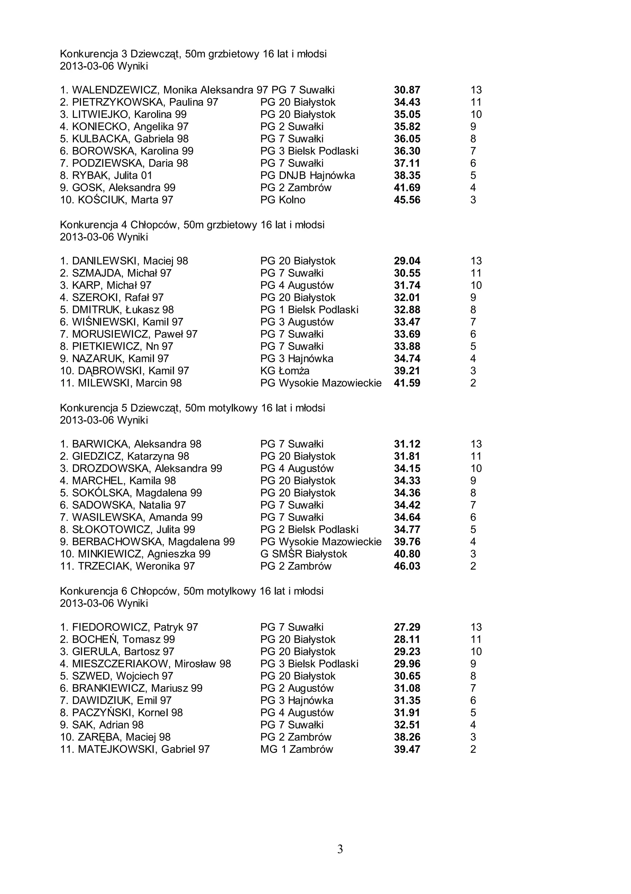 Konkurencja 3 Dziewcząt, 50m grzbietowy 16 lat i młodsi
2013-03-06 Wyniki

1. WALENDZEWICZ, Monika Aleksandra 97 PG 7 Suwałki                  30.87   13
2. PIETRZYKOWSKA, Paulina 97        PG 20 Białystok                 34.43   11
3. LITWIEJKO, Karolina 99           PG 20 Białystok                 35.05   10
4. KONIECKO, Angelika 97            PG 2 Suwałki                    35.82   9
5. KULBACKA, Gabriela 98            PG 7 Suwałki                    36.05   8
6. BOROWSKA, Karolina 99            PG 3 Bielsk Podlaski            36.30   7
7. PODZIEWSKA, Daria 98             PG 7 Suwałki                    37.11   6
8. RYBAK, Julita 01                 PG DNJB Hajnówka                38.35   5
9. GOSK, Aleksandra 99              PG 2 Zambrów                    41.69   4
10. KOŚCIUK, Marta 97               PG Kolno                        45.56   3

Konkurencja 4 Chłopców, 50m grzbietowy 16 lat i młodsi
2013-03-06 Wyniki

1. DANILEWSKI, Maciej 98                 PG   20 Białystok          29.04   13
2. SZMAJDA, Michał 97                    PG   7 Suwałki             30.55   11
3. KARP, Michał 97                       PG   4 Augustów            31.74   10
4. SZEROKI, Rafał 97                     PG   20 Białystok          32.01   9
5. DMITRUK, Łukasz 98                    PG   1 Bielsk Podlaski     32.88   8
6. WIŚNIEWSKI, Kamil 97                  PG   3 Augustów            33.47   7
7. MORUSIEWICZ, Paweł 97                 PG   7 Suwałki             33.69   6
8. PIETKIEWICZ, Nn 97                    PG   7 Suwałki             33.88   5
9. NAZARUK, Kamil 97                     PG   3 Hajnówka            34.74   4
10. DĄBROWSKI, Kamil 97                  KG   ŁomŜa                 39.21   3
11. MILEWSKI, Marcin 98                  PG   Wysokie Mazowieckie   41.59   2

Konkurencja 5 Dziewcząt, 50m motylkowy 16 lat i młodsi
2013-03-06 Wyniki

1. BARWICKA, Aleksandra 98               PG 7 Suwałki               31.12   13
2. GIEDZICZ, Katarzyna 98                PG 20 Białystok            31.81   11
3. DROZDOWSKA, Aleksandra 99             PG 4 Augustów              34.15   10
4. MARCHEL, Kamila 98                    PG 20 Białystok            34.33   9
5. SOKÓLSKA, Magdalena 99                PG 20 Białystok            34.36   8
6. SADOWSKA, Natalia 97                  PG 7 Suwałki               34.42   7
7. WASILEWSKA, Amanda 99                 PG 7 Suwałki               34.64   6
8. SŁOKOTOWICZ, Julita 99                PG 2 Bielsk Podlaski       34.77   5
9. BERBACHOWSKA, Magdalena 99            PG Wysokie Mazowieckie     39.76   4
10. MINKIEWICZ, Agnieszka 99             G SMŚR Białystok           40.80   3
11. TRZECIAK, Weronika 97                PG 2 Zambrów               46.03   2

Konkurencja 6 Chłopców, 50m motylkowy 16 lat i młodsi
2013-03-06 Wyniki

1. FIEDOROWICZ, Patryk 97                PG 7 Suwałki               27.29   13
2. BOCHEŃ, Tomasz 99                     PG 20 Białystok            28.11   11
3. GIERULA, Bartosz 97                   PG 20 Białystok            29.23   10
4. MIESZCZERIAKOW, Mirosław 98           PG 3 Bielsk Podlaski       29.96   9
5. SZWED, Wojciech 97                    PG 20 Białystok            30.65   8
6. BRANKIEWICZ, Mariusz 99               PG 2 Augustów              31.08   7
7. DAWIDZIUK, Emil 97                    PG 3 Hajnówka              31.35   6
8. PACZYŃSKI, Kornel 98                  PG 4 Augustów              31.91   5
9. SAK, Adrian 98                        PG 7 Suwałki               32.51   4
10. ZARĘBA, Maciej 98                    PG 2 Zambrów               38.26   3
11. MATEJKOWSKI, Gabriel 97              MG 1 Zambrów               39.47   2




                                                          3
 
