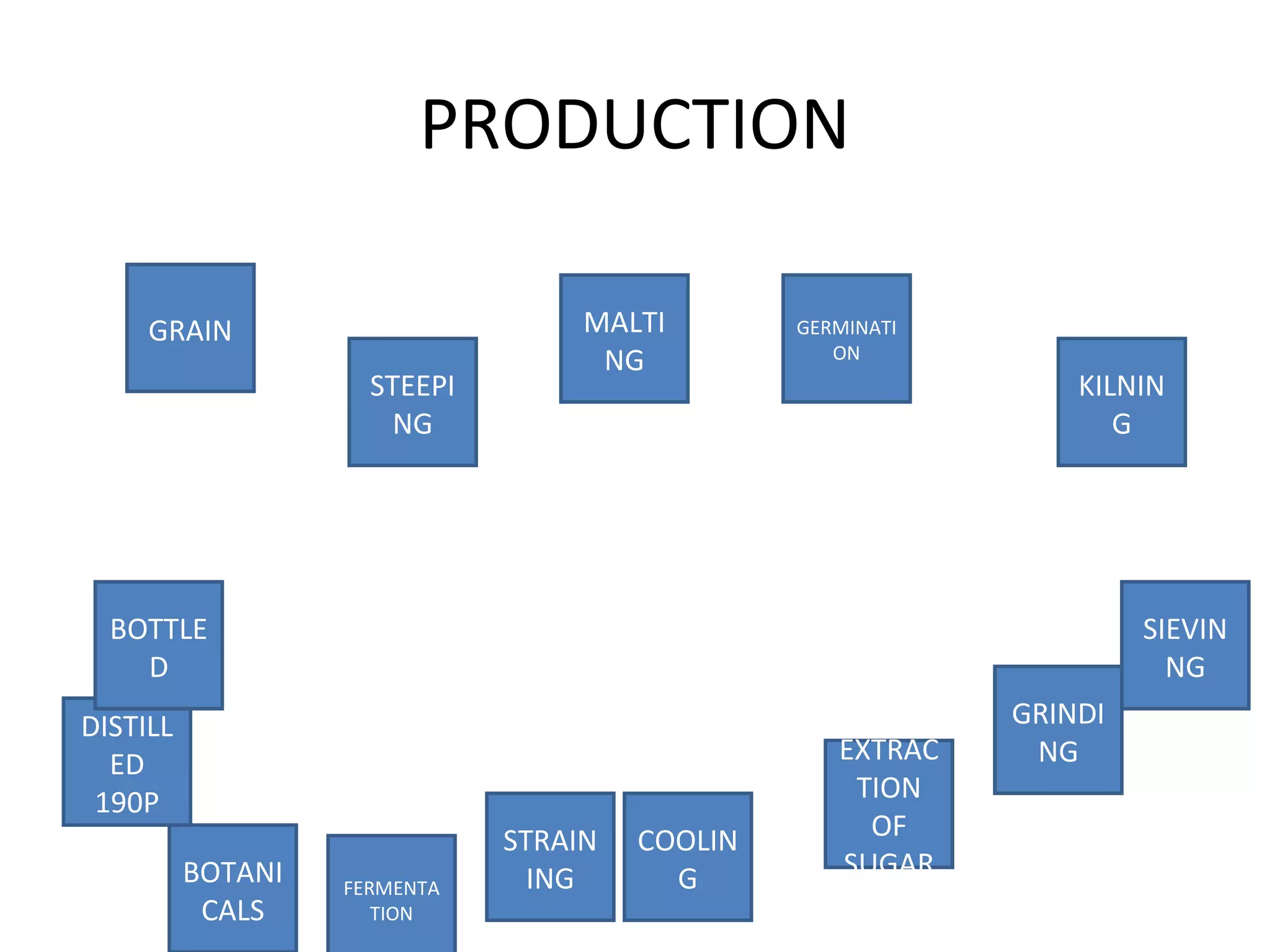 PRODUCTION
GRAIN
STEEPI
NG

MALTI
NG

GERMINATI
ON

KILNIN
G

BOTTLE
D

SIEVIN
NG

DISTILL
ED
190P
BOTANI
CALS

FERMENTA
TION

STRAIN
ING

COOLIN
G

EXTRAC
TION
OF
SUGAR

GRINDI
NG

 