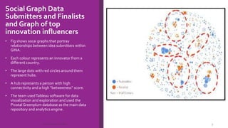 Social Graph Data
Submitters and Finalists
and Graph of top
innovation influencers
• Fig shows socai graphs that portray
relationships between idea submitters within
GINA.
• Each colour represents an innovator from a
different country.
• The large dots with red circles around them
represent hubs.
• A hub represents a person with high
connectivity and a high “betweeness” score.
• The team usedTableau software for data
visualization and exploration and used the
Pivotal Greenplum database as the main data
repository and analytics engine.
Case StudyOn GINA 7
 