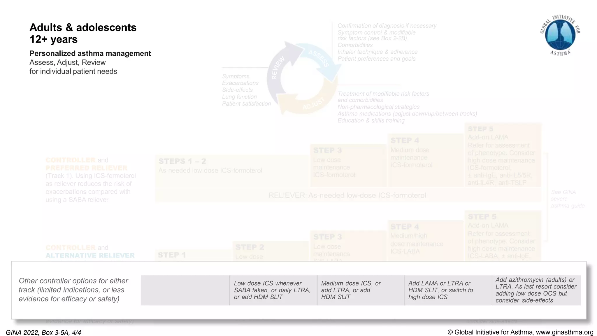 Low dose ICS whenever
SABA taken, or daily LTRA,
or add HDM SLIT
Medium dose ICS, or
add LTRA, or add
HDM SLIT
Add LAMA or LTRA or
HDM SLIT, or switch to
high dose ICS
Add azithromycin (adults) or
LTRA. As last resort consider
adding low dose OCS but
consider side-effects
RELIEVER: As-needed short-acting beta2-agonist
STEP 1
Take ICS whenever
SABA taken
STEP 2
Low dose
maintenance ICS
STEP 3
Low dose
maintenance
ICS-LABA
STEP 4
Medium/high
dose maintenance
ICS-LABA
STEP 5
Add-on LAMA
Refer for assessment
of phenotype. Consider
high dose maintenance
ICS-LABA, ± anti-IgE,
anti-IL5/5R, anti-IL4R,
anti-TSLP
RELIEVER: As-needed low-dose ICS-formoterol
STEPS 1 – 2
As-needed low dose ICS-formoterol
STEP 3
Low dose
maintenance
ICS-formoterol
STEP 4
Medium dose
maintenance
ICS-formoterol
STEP 5
Add-on LAMA
Refer for assessment
of phenotype. Consider
high dose maintenance
ICS-formoterol,
± anti-IgE, anti-IL5/5R,
anti-IL4R, anti-TSLP
Treatment of modifiable risk factors
and comorbidities
Non-pharmacological strategies
Asthma medications (adjust down/up/between tracks)
Education & skills training
Adults & adolescents
12+ years
Personalized asthma management
Assess, Adjust, Review
for individual patient needs
Symptoms
Exacerbations
Side-effects
Lung function
Patient satisfaction
Confirmation of diagnosis if necessary
Symptom control & modifiable
risk factors (see Box 2-2B)
Comorbidities
Inhaler technique & adherence
Patient preferences and goals
CONTROLLER and
PREFERRED RELIEVER
(Track 1). Using ICS-formoterol
as reliever reduces the risk of
exacerbations compared with
using a SABA reliever
Other controller options for either
track (limited indications, or less
evidence for efficacy or safety)
CONTROLLER and
ALTERNATIVE RELIEVER
(Track 2). Before considering a
regimen with SABA reliever,
check if the patient is likely to be
adherent with daily controller
See GINA
severe
asthma guide
Other controller options for either
track (limited indications, or less
evidence for efficacy or safety)
Low dose ICS whenever
SABA taken, or daily LTRA,
or add HDM SLIT
Medium dose ICS, or
add LTRA, or add
HDM SLIT
Add LAMA or LTRA or
HDM SLIT, or switch to
high dose ICS
Add azithromycin (adults) or
LTRA. As last resort consider
adding low dose OCS but
consider side-effects
© Global Initiative for Asthma, www.ginasthma.org
Adults & adolescents
12+ years
Personalized asthma management
Assess, Adjust, Review
for individual patient needs
GINA 2022, Box 3-5A, 4/4
 