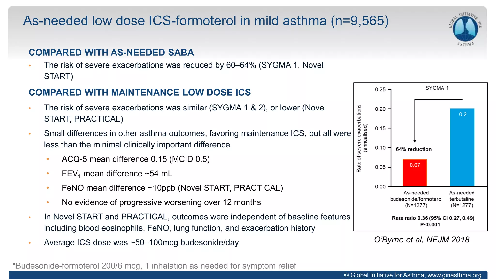 © Global Initiative for Asthma, www.ginasthma.org
COMPARED WITH AS-NEEDED SABA
• The risk of severe exacerbations was reduced by 60–64% (SYGMA 1, Novel
START)
COMPARED WITH MAINTENANCE LOW DOSE ICS
• The risk of severe exacerbations was similar (SYGMA 1 & 2), or lower (Novel
START, PRACTICAL)
• Small differences in other asthma outcomes, favoring maintenance ICS, but all were
less than the minimal clinically important difference
• ACQ-5 mean difference 0.15 (MCID 0.5)
• FEV1 mean difference ~54 mL
• FeNO mean difference ~10ppb (Novel START, PRACTICAL)
• No evidence of progressive worsening over 12 months
• In Novel START and PRACTICAL, outcomes were independent of baseline features
including blood eosinophils, FeNO, lung function, and exacerbation history
• Average ICS dose was ~50–100mcg budesonide/day
*Budesonide-formoterol 200/6 mcg, 1 inhalation as needed for symptom relief
As-needed low dose ICS-formoterol in mild asthma (n=9,565)
O’Byrne et al, NEJM 2018
 