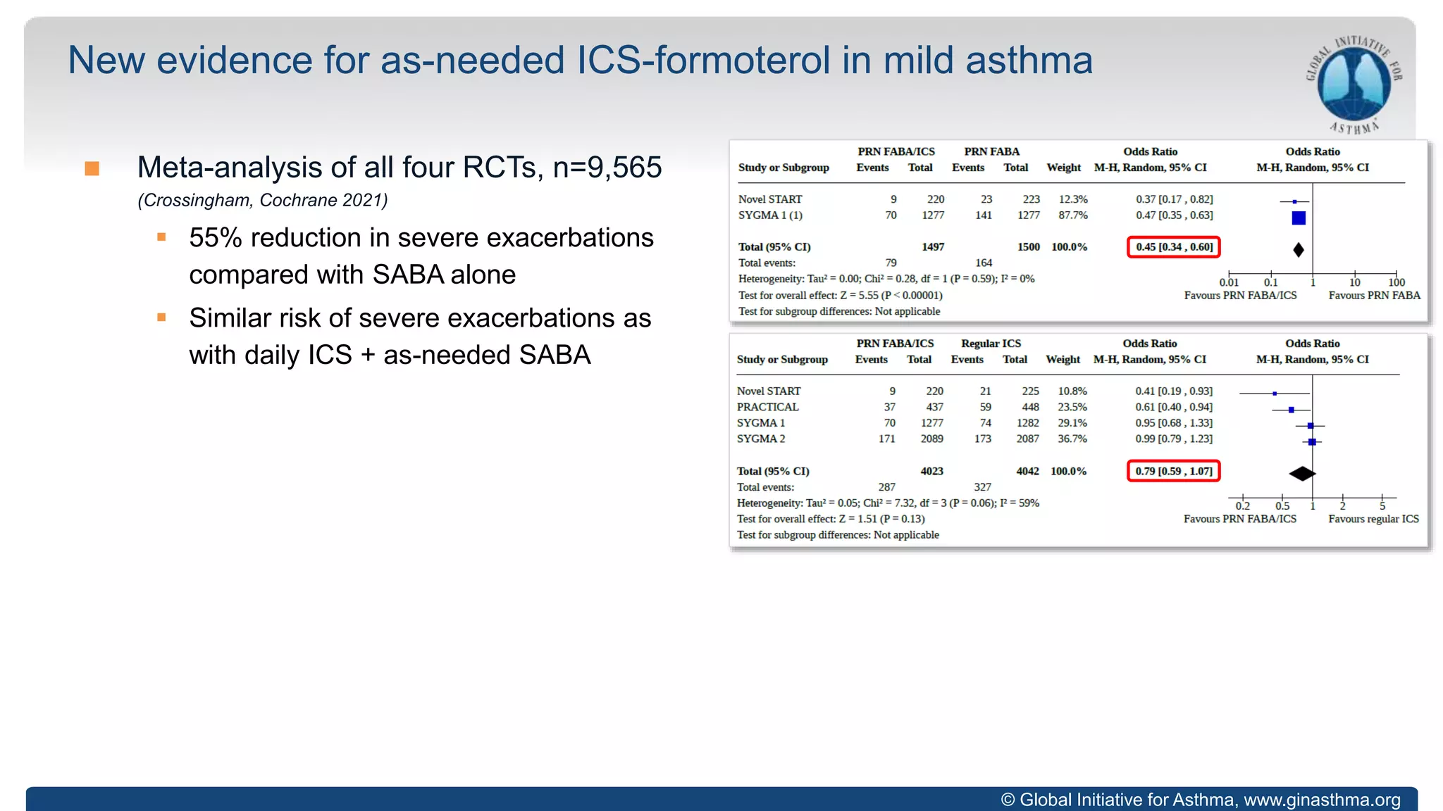© Global Initiative for Asthma, www.ginasthma.org
 Meta-analysis of all four RCTs, n=9,565
(Crossingham, Cochrane 2021)
 55% reduction in severe exacerbations
compared with SABA alone
 Similar risk of severe exacerbations as
with daily ICS + as-needed SABA
New evidence for as-needed ICS-formoterol in mild asthma
 