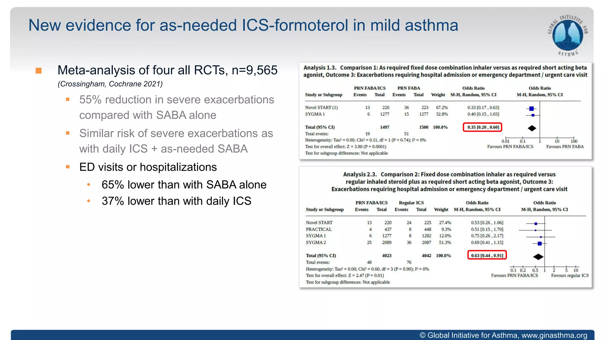 © Global Initiative for Asthma, www.ginasthma.org
 Meta-analysis of four all RCTs, n=9,565
(Crossingham, Cochrane 2021)
 55% reduction in severe exacerbations
compared with SABA alone
 Similar risk of severe exacerbations as
with daily ICS + as-needed SABA
 ED visits or hospitalizations
• 65% lower than with SABA alone
• 37% lower than with daily ICS
New evidence for as-needed ICS-formoterol in mild asthma
 