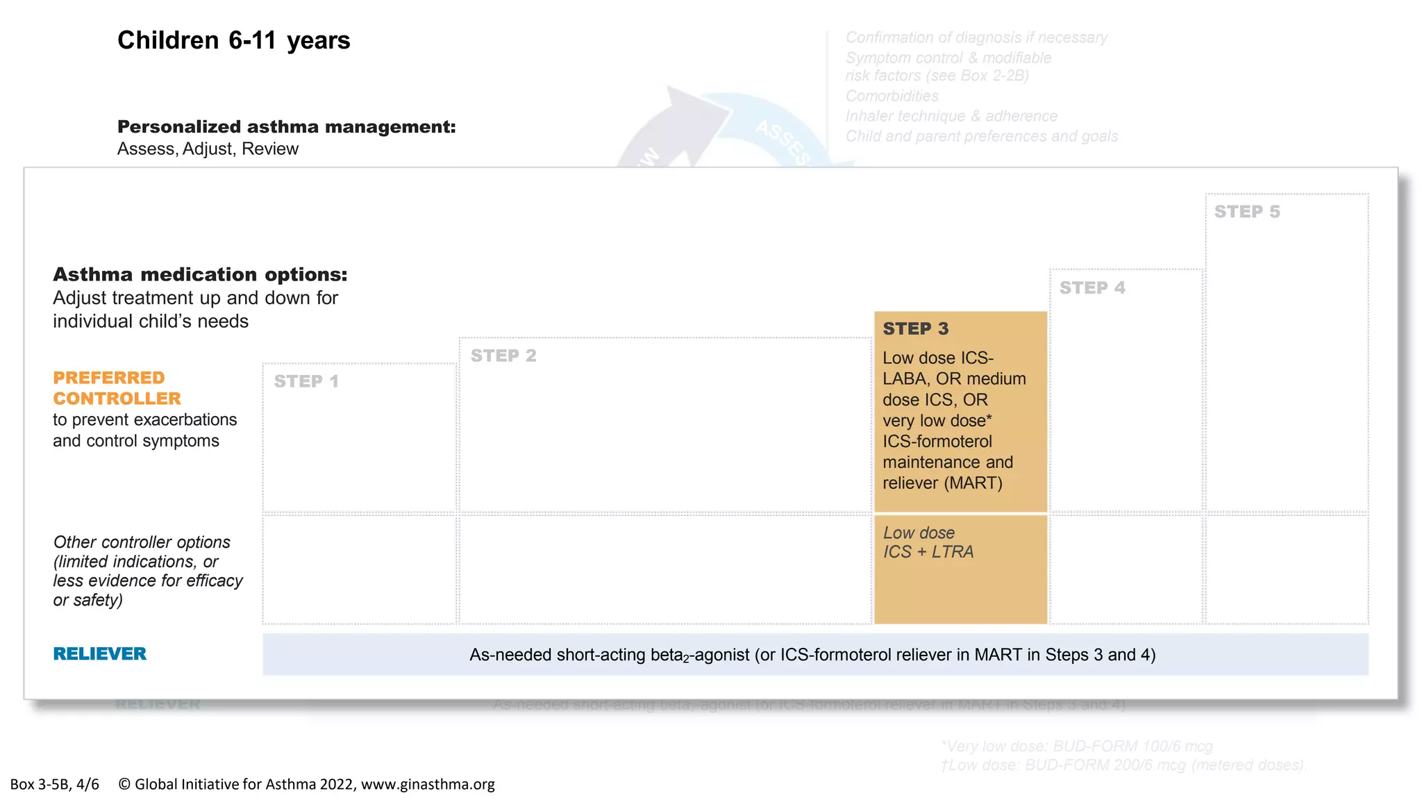 Add-on anti-IL5
or, as last resort,
consider add-on
low dose OCS, but
consider side-effects
*Very low dose: BUD-FORM 100/6 mcg
†Low dose: BUD-FORM 200/6 mcg (metered doses).
PREFERRED
CONTROLLER
to prevent exacerbations
and control symptoms
Other controller options
(limited indications, or
less evidence for efficacy
or safety)
RELIEVER
STEP 1
Low dose ICS
taken whenever
SABA taken
Consider daily
low dose ICS
Asthma medication options:
Adjust treatment up and down for
individual child’s needs
STEP 2
Daily low dose inhaled corticosteroid (ICS)
(see table of ICS dose ranges for children)
Daily leukotriene receptor antagonist (LTRA), or
low dose ICS taken whenever SABA taken
STEP 3
Low dose ICS-
LABA, OR medium
dose ICS, OR
very low dose*
ICS-formoterol
maintenance and
reliever (MART)
STEP 4
Medium dose
ICS-LABA,
OR low dose†
ICS-formoterol
maintenance
and reliever
therapy (MART).
Refer for expert
advice
STEP 5
Refer for
phenotypic
assessment
± higher dose
ICS-LABA or
add-on therapy,
e.g. anti-IgE,
anti-IL4R
Add tiotropium
or add LTRA
Low dose
ICS + LTRA
As-needed short-acting beta2-agonist (or ICS-formoterol reliever in MART in Steps 3 and 4)
Symptoms
Exacerbations
Side-effects
Lung function
Child and parent
satisfaction
Confirmation of diagnosis if necessary
Symptom control & modifiable
risk factors (see Box 2-2B)
Comorbidities
Inhaler technique & adherence
Child and parent preferences and goals
Treatment of modifiable risk factors
& comorbidities
Non-pharmacological strategies
Asthma medications (adjust down or up)
Education & skills training
Children 6-11 years
Personalized asthma management:
Assess, Adjust, Review
PREFERRED
CONTROLLER
to prevent exacerbations
and control symptoms
Other controller options
(limited indications, or
less evidence for efficacy
or safety)
STEP 1
Asthma medication options:
Adjust treatment up and down for
individual child’s needs
STEP 4
STEP 5
STEP 2
STEP 3
Low dose ICS-
LABA, OR medium
dose ICS, OR
very low dose*
ICS-formoterol
maintenance and
reliever (MART)
Low dose
ICS + LTRA
RELIEVER As-needed short-acting beta2-agonist (or ICS-formoterol reliever in MART in Steps 3 and 4)
Box 3-5B, 4/6 © Global Initiative for Asthma 2022, www.ginasthma.org
 