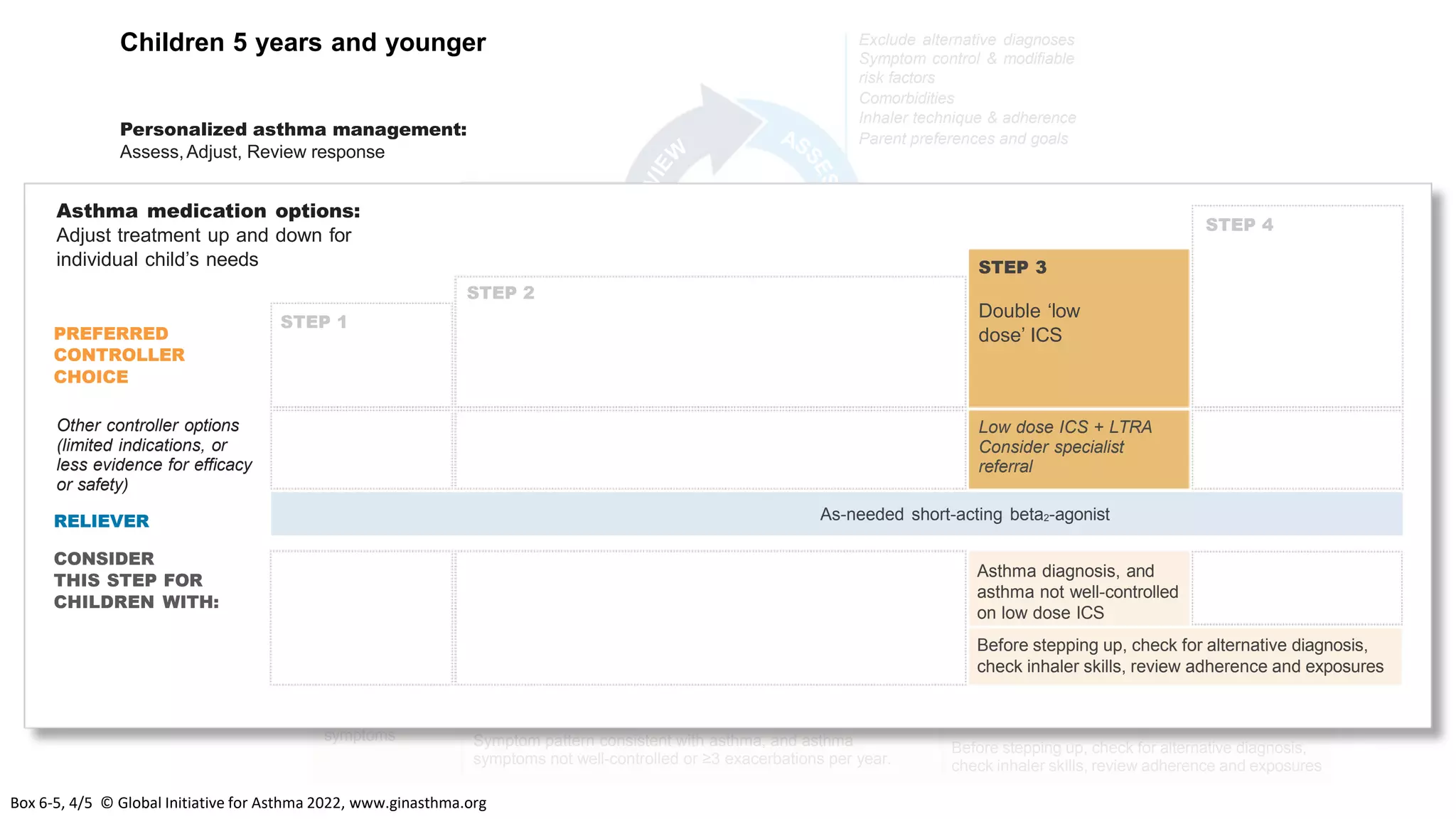 PREFERRED
CONTROLLER
CHOICE
Other controller options
(limited indications, or
less evidence for efficacy
or safety)
RELIEVER
CONSIDER
THIS STEP FOR
CHILDREN WITH:
STEP 1
Asthma medication options:
Adjust treatment up and down for
individual child’s needs
Infrequent viral
wheezing and no
or few interval
symptoms
Asthma diagnosis, and
asthma not well-controlled
on low dose ICS
Asthma not
well-controlled
on double ICS
Before stepping up, check for alternative diagnosis,
check inhaler skills, review adherence and exposures
As-needed short-acting beta2-agonist
Symptom pattern not consistent with asthma but wheezing
episodes requiring SABA occur frequently, e.g. ≥3 per year.
Give diagnostic trial for 3 months. Consider specialist referral.
Symptom pattern consistent with asthma, and asthma
symptoms not well-controlled or ≥3 exacerbations per year.
STEP 2
Daily low dose inhaled corticosteroid (ICS)
(see table of ICS dose ranges for pre-school children)
STEP 3
Double ‘low
dose’ ICS
Low dose ICS + LTRA
Consider specialist
referral
STEP 4
Continue
controller & refer
for specialist
assessment
Add LTRA, or increase
ICS frequency, or add
intermittent ICS
Daily leukotriene receptor antagonist (LTRA), or
intermittent short course of ICS at onset of
respiratory illness
Symptoms
Exacerbations
Side-effects
Parent satisfaction
Exclude alternative diagnoses
Symptom control & modifiable
risk factors
Comorbidities
Inhaler technique & adherence
Parent preferences and goals
Treat modifiable risk factors
and comorbidities
Non-pharmacological strategies
Asthma medications
Education & skills training
Consider intermittent
short course ICS at
onset of viral illness
Children 5 years and younger
Personalized asthma management:
Assess,Adjust, Review response
Before stepping up, check for alternative diagnosis,
check inhaler skills, review adherence and exposures
PREFERRED
CONTROLLER
CHOICE
Other controller options
(limited indications, or
less evidence for efficacy
or safety)
RELIEVER
CONSIDER
THIS STEP FOR
CHILDREN WITH:
Asthma medication options:
Adjust treatment up and down for
individual child’s needs
As-needed short-acting beta2-agonist
STEP 2
STEP 4
STEP 1
Asthma diagnosis, and
asthma not well-controlled
on low dose ICS
STEP 3
Double ‘low
dose’ ICS
Low dose ICS + LTRA
Consider specialist
referral
Box 6-5, 4/5 © Global Initiative for Asthma 2022, www.ginasthma.org
 