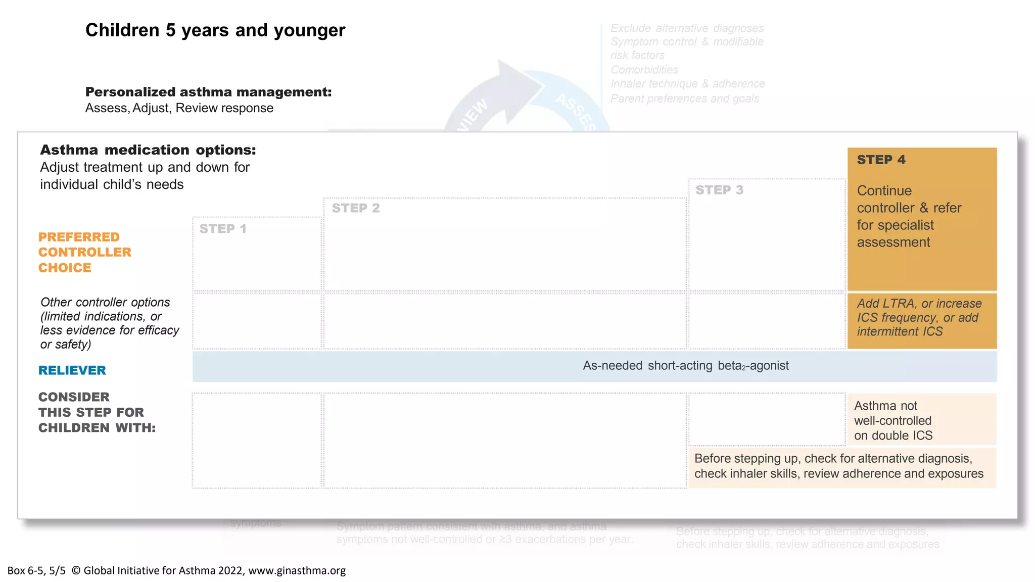 PREFERRED
CONTROLLER
CHOICE
Other controller options
(limited indications, or
less evidence for efficacy
or safety)
RELIEVER
CONSIDER
THIS STEP FOR
CHILDREN WITH:
STEP 1
Asthma medication options:
Adjust treatment up and down for
individual child’s needs
Infrequent viral
wheezing and no
or few interval
symptoms
Asthma diagnosis, and
asthma not well-controlled
on low dose ICS
Asthma not
well-controlled
on double ICS
Before stepping up, check for alternative diagnosis,
check inhaler skills, review adherence and exposures
As-needed short-acting beta2-agonist
Symptom pattern not consistent with asthma but wheezing
episodes requiring SABA occur frequently, e.g. ≥3 per year.
Give diagnostic trial for 3 months. Consider specialist referral.
Symptom pattern consistent with asthma, and asthma
symptoms not well-controlled or ≥3 exacerbations per year.
STEP 2
Daily low dose inhaled corticosteroid (ICS)
(see table of ICS dose ranges for pre-school children)
STEP 3
Double ‘low
dose’ ICS
Low dose ICS + LTRA
Consider specialist
referral
STEP 4
Continue
controller & refer
for specialist
assessment
Add LTRA, or increase
ICS frequency, or add
intermittent ICS
Daily leukotriene receptor antagonist (LTRA), or
intermittent short course of ICS at onset of
respiratory illness
Symptoms
Exacerbations
Side-effects
Parent satisfaction
Exclude alternative diagnoses
Symptom control & modifiable
risk factors
Comorbidities
Inhaler technique & adherence
Parent preferences and goals
Treat modifiable risk factors
and comorbidities
Non-pharmacological strategies
Asthma medications
Education & skills training
Consider intermittent
short course ICS at
onset of viral illness
Children 5 years and younger
Personalized asthma management:
Assess,Adjust, Review response
Before stepping up, check for alternative diagnosis,
check inhaler skills, review adherence and exposures
PREFERRED
CONTROLLER
CHOICE
Other controller options
(limited indications, or
less evidence for efficacy
or safety)
RELIEVER
CONSIDER
THIS STEP FOR
CHILDREN WITH:
Asthma medication options:
Adjust treatment up and down for
individual child’s needs
As-needed short-acting beta2-agonist
STEP 2
STEP 1
STEP 3
Asthma not
well-controlled
on double ICS
STEP 4
Continue
controller & refer
for specialist
assessment
Add LTRA, or increase
ICS frequency, or add
intermittent ICS
Box 6-5, 5/5 © Global Initiative for Asthma 2022, www.ginasthma.org
 