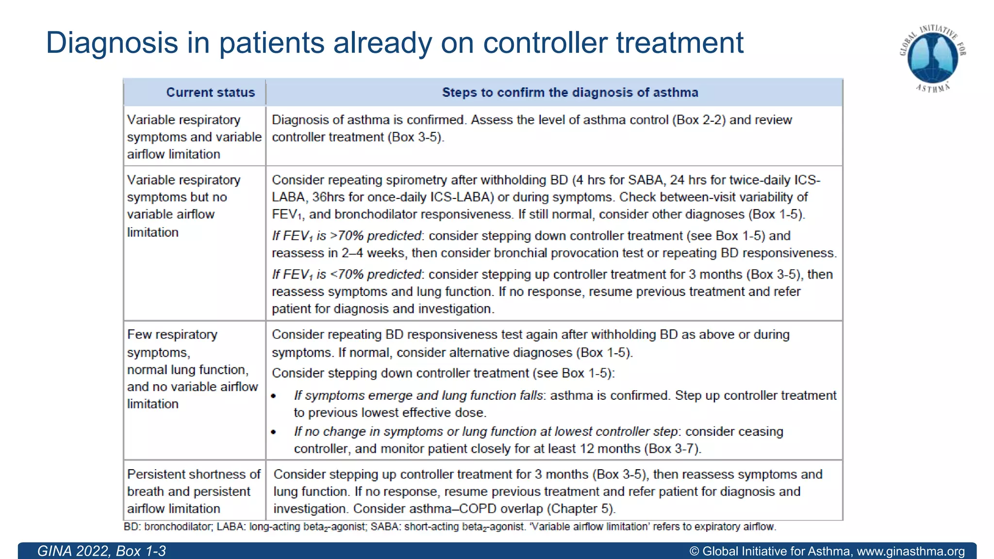 © Global Initiative for Asthma, www.ginasthma.org
Diagnosis in patients already on controller treatment
GINA 2022, Box 1-3
 