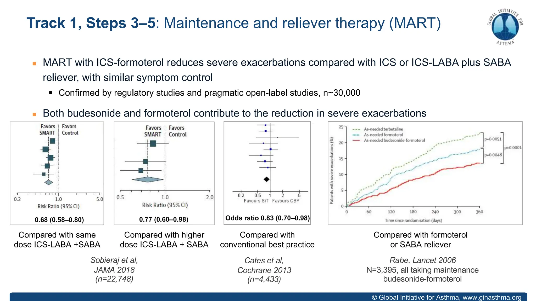 © Global Initiative for Asthma, www.ginasthma.org
n MART with ICS-formoterol reduces severe exacerbations compared with ICS or ICS-LABA plus SABA
reliever, with similar symptom control
§ Confirmed by regulatory studies and pragmatic open-label studies, n~30,000
n Both budesonide and formoterol contribute to the reduction in severe exacerbations
Track 1, Steps 3–5: Maintenance and reliever therapy (MART)
Rabe, Lancet 2006
N=3,395, all taking maintenance
budesonide-formoterol
Sobieraj et al,
JAMA 2018
(n=22,748)
0.68 (0.58–0.80) 0.77 (0.60–0.98) Odds ratio 0.83 (0.70–0.98)
Cates et al,
Cochrane 2013
(n=4,433)
Compared with same
dose ICS-LABA +SABA
Compared with higher
dose ICS-LABA + SABA
Compared with
conventional best practice
Compared with formoterol
or SABA reliever
 
