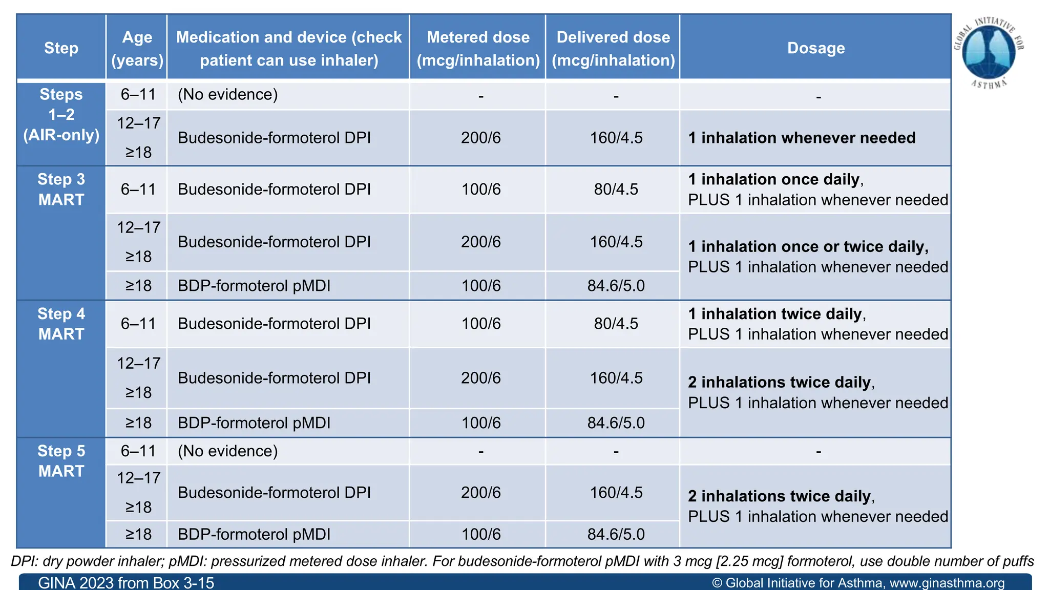 © Global Initiative for Asthma, www.ginasthma.org
Step
Age
(years)
Medication and device (check
patient can use inhaler)
Metered dose
(mcg/inhalation)
Delivered dose
(mcg/inhalation)
Dosage
Steps
1–2
(AIR-only)
6–11 (No evidence) - - -
12–17
≥18
Budesonide-formoterol DPI 200/6 160/4.5 1 inhalation whenever needed
Step 3
MART
6–11 Budesonide-formoterol DPI 100/6 80/4.5
1 inhalation once daily,
PLUS 1 inhalation whenever needed
12–17
≥18
Budesonide-formoterol DPI 200/6 160/4.5 1 inhalation once or twice daily,
PLUS 1 inhalation whenever needed
≥18 BDP-formoterol pMDI 100/6 84.6/5.0
Step 4
MART
6–11 Budesonide-formoterol DPI 100/6 80/4.5
1 inhalation twice daily,
PLUS 1 inhalation whenever needed
12–17
≥18
Budesonide-formoterol DPI 200/6 160/4.5 2 inhalations twice daily,
PLUS 1 inhalation whenever needed
≥18 BDP-formoterol pMDI 100/6 84.6/5.0
Step 5
MART
6–11 (No evidence) - - -
12–17
≥18
Budesonide-formoterol DPI 200/6 160/4.5 2 inhalations twice daily,
PLUS 1 inhalation whenever needed
≥18 BDP-formoterol pMDI 100/6 84.6/5.0
GINA 2023 from Box 3-15
DPI: dry powder inhaler; pMDI: pressurized metered dose inhaler. For budesonide-formoterol pMDI with 3 mcg [2.25 mcg] formoterol, use double number of puffs
 