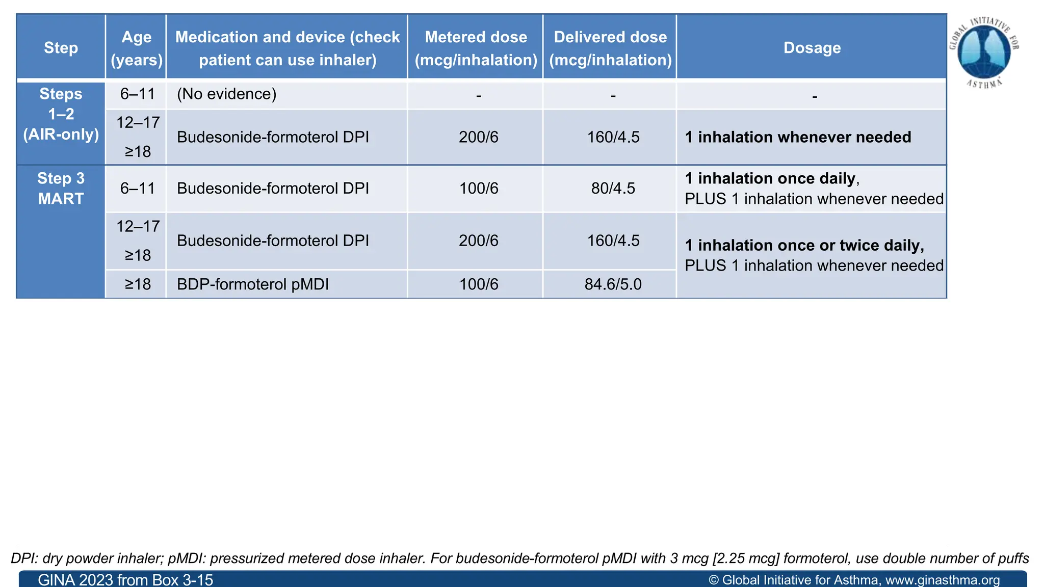 © Global Initiative for Asthma, www.ginasthma.org
Step
Age
(years)
Medication and device (check
patient can use inhaler)
Metered dose
(mcg/inhalation)
Delivered dose
(mcg/inhalation)
Dosage
Steps
1–2
(AIR-only)
6–11 (No evidence) - - -
12–17
≥18
Budesonide-formoterol DPI 200/6 160/4.5 1 inhalation whenever needed
Step 3
MART
6–11 Budesonide-formoterol DPI 100/6 80/4.5
1 inhalation once daily,
PLUS 1 inhalation whenever needed
12–17
≥18
Budesonide-formoterol DPI 200/6 160/4.5 1 inhalation once or twice daily,
PLUS 1 inhalation whenever needed
≥18 BDP-formoterol pMDI 100/6 84.6/5.0
Step 4
MART
6–11 Budesonide-formoterol DPI 100/6 80/4.5
1 inhalation twice daily,
PLUS 1 inhalation whenever needed
12–17
≥18
Budesonide-formoterol DPI 200/6 160/4.5 2 inhalations twice daily,
PLUS 1 inhalation whenever needed
≥18 BDP-formoterol pMDI 100/6 84.6/5.0
Step 5
MART
6–11 (No evidence) - - -
12–17
≥18
Budesonide-formoterol DPI 200/6 160/4.5 2 inhalations twice daily,
PLUS 1 inhalation whenever needed
≥18 BDP-formoterol pMDI 100/6 84.6/5.0
GINA 2023 from Box 3-15
DPI: dry powder inhaler; pMDI: pressurized metered dose inhaler. For budesonide-formoterol pMDI with 3 mcg [2.25 mcg] formoterol, use double number of puffs
 