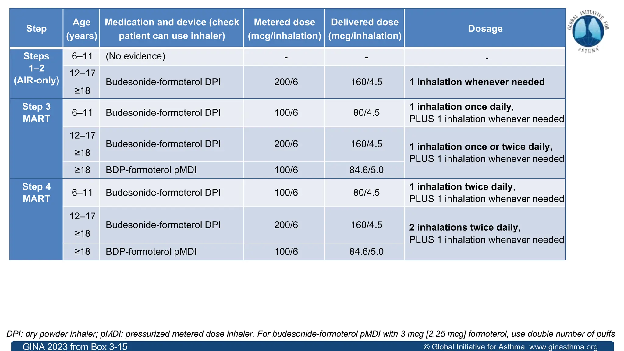 © Global Initiative for Asthma, www.ginasthma.org
Step
Age
(years)
Medication and device (check
patient can use inhaler)
Metered dose
(mcg/inhalation)
Delivered dose
(mcg/inhalation)
Dosage
Steps
1–2
(AIR-only)
6–11 (No evidence) - - -
12–17
≥18
Budesonide-formoterol DPI 200/6 160/4.5 1 inhalation whenever needed
Step 3
MART
6–11 Budesonide-formoterol DPI 100/6 80/4.5
1 inhalation once daily,
PLUS 1 inhalation whenever needed
12–17
≥18
Budesonide-formoterol DPI 200/6 160/4.5 1 inhalation once or twice daily,
PLUS 1 inhalation whenever needed
≥18 BDP-formoterol pMDI 100/6 84.6/5.0
Step 4
MART
6–11 Budesonide-formoterol DPI 100/6 80/4.5
1 inhalation twice daily,
PLUS 1 inhalation whenever needed
12–17
≥18
Budesonide-formoterol DPI 200/6 160/4.5 2 inhalations twice daily,
PLUS 1 inhalation whenever needed
≥18 BDP-formoterol pMDI 100/6 84.6/5.0
Step 5
MART
6–11 (No evidence) - - -
12–17
≥18
Budesonide-formoterol DPI 200/6 160/4.5 2 inhalations twice daily,
PLUS 1 inhalation whenever needed
≥18 BDP-formoterol pMDI 100/6 84.6/5.0
GINA 2023 from Box 3-15
DPI: dry powder inhaler; pMDI: pressurized metered dose inhaler. For budesonide-formoterol pMDI with 3 mcg [2.25 mcg] formoterol, use double number of puffs
 