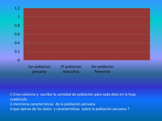 0
0.2
0.4
0.6
0.8
1
1.2
1er poblacion
peruana
2º poblacion
masculina
3er poblacion
femenina
1-Crea columna y escribe la cantidad de población para cada dato en la hoja
cuadricula
2-menciona características de la población peruana
3-que opinas de los datos y características sobre la población peruana ?
 