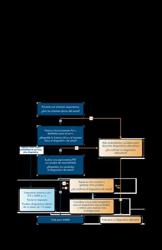 8
El asma es un padecimiento común que afecta a todos los niveles de la sociedad. Desde
atletas olímpicos, líderes y personajes famosos, hasta personas comunes y corrientes
llevan una vida exitosa y activa con su asma.
CÓMO HACER EL DIAGNÓSTICO DE ASMA
El asma es una enfermedad con muchas variaciones (heterogénea), que por lo general
se caracteriza por una inflamación crónica de las vías respiratorias. Tiene dos caracterís-
ticas principales que la definen:
• antecedentes de síntomas respiratorios tales como respiración sibilante, falta de
aire, opresión en el pecho y tos que varían con el tiempo y en intensidad, Y
• limitación variable del flujo de aire espiratorio.
En el Cuadro 1 se presenta un diagrama de flujo para hacer el diagnóstico en la práctica
clínica, y en el Cuadro 2 se presentan los criterios específicos para el diagnóstico de asma.
Paciente con síntomas respiratorios
¿Son los síntomas típicos del asma?
Historia clínica/examen físico
detallados para el asma
¿Respalda la historia clínica/el examen
físico el diagnóstico de asma?
Realice una espirometría/PEF
con prueba de reversibilidad
¿Respaldan los resultados
el diagnóstico de asma?
Tratamiento empírico con
ICS y SABA p.r.n.
Revise la respuesta
Pruebas diagnósticas dentro
de un plazo de 1-3 meses
Trate para ASMA Trate para un diagnóstico alternativo
Más antecedentes y pruebas para
descartar diagnósticos alternativos
¿Se confirmó un diagnóstico
alternativo?
Repita en otra ocasión o
gestione otras pruebas
¿Se confirma el diagnóstico de asma?
Considere una prueba terapéutica
para el diagnóstico más probable,
o refiera para realizar más
investigaciones
Sí
Sí
Sí
Sí
No
No
No
No
No
Sí
Urgencia clínica y poca
probabilidad de que haya
otros diagnósticos
Cuadro 1. Diagrama de flujo para el diagnóstico de asma en la práctica clínica
C
O
P
Y
R
I
G
H
T
E
D
M
A
T
E
R
I
A
L
-
D
O
N
O
T
C
O
P
Y
O
R
D
I
S
T
R
I
B
U
T
E
 