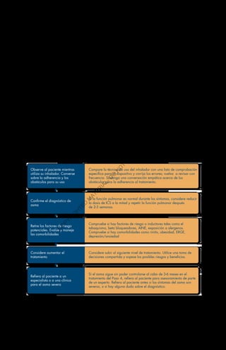 13
Observe al paciente mientras
utiliza su inhalador. Converse
sobre la adherencia y los
obstáculos para su uso
Confirme el diagnóstico de
asma
Retire los factores de riesgo
potenciales. Evalúe y maneje
las comorbilidades
Considere aumentar el
tratamiento
Refiera al paciente a un
especialista o a una clínica
para el asma severa
Si el asma sigue sin poder controlarse al cabo de 3-6 meses en el
tratamiento del Paso 4, refiera al paciente para asesoramiento de parte
de un experto. Refiera al paciente antes si los síntomas del asma son
severos, o si hay alguna duda sobre el diagnóstico.
Compare la técnica de uso del inhalador con una lista de comprobación
específica para el dispositivo y corrija los errores; vuelva a revisar con
frecuencia. Sostenga una conversación empática acerca de los
obstáculos para la adherencia al tratamiento.
Si la función pulmonar es normal durante los síntomas, considere reducir
la dosis de ICS a la mitad y repetir la función pulmonar después
de 2-3 semanas.
Compruebe si hay factores de riesgo o inductores tales como el
tabaquismo, beta bloqueadores, AINE, exposición a alergenos.
Compruebe si hay comorbilidades como rinitis, obesidad, ERGE,
depresión/ansiedad
Considere subir al siguiente nivel de tratamiento. Utilice una toma de
decisiones compartida y sopese los posibles riesgos y beneficios.
¿Cuál es el rol de la función pulmonar en el monitoreo del asma?
Una vez que se ha diagnosticado el asma, la función pulmonar es más útil como indica-
dor del riesgo a futuro. Debe registrarse al momento del diagnóstico, 3-6 meses después
de comenzar el tratamiento y periódicamente a partir de entonces. Se les debe medir la
función pulmonar a la mayoría de los pacientes por lo menos una vez cada 1-2 años, con
más frecuencia en los niños y los que están en mayor riesgo de presentar crisis asmáticas
o deterioro de la función pulmonar. Los pacientes que tienen pocos o muchos síntomas en
relación con su función pulmonar requieren más investigaciones.
¿Cómo se evalúa la severidad del asma?
Actualmente la severidad del asma se evalúa de forma retrospectiva a partir del nivel de
tratamiento (página 18) requerido para controlar los síntomas y las exacerbaciones. El
asma leve es el asma que puede controlarse con los pasos 1 o 2 de tratamiento. El asma
severa es el asma que requiere el tratamiento del Paso 5. Puede parecer similar al asma
que no está controlada debido a la falta de tratamiento.
CÓMO INVESTIGAR EL ASMA NO CONTROLADA
La mayoría de los pacientes puede lograr un buen control del asma con el tratamiento contro-
lador del asma de rutina, pero algunos pacientes no lo logran y se necesita más investigación.
Este diagrama de flujo muestra los problemas más comunes primero, pero los pasos se pue-
den llevar a cabo en un orden diferente, dependiendo de los recursos y del contexto clínico.
Cuadro 5. Cómo investigar el asma no controlada en la atención primaria
C
O
P
Y
R
I
G
H
T
E
D
M
A
T
E
R
I
A
L
-
D
O
N
O
T
C
O
P
Y
O
R
D
I
S
T
R
I
B
U
T
E
 