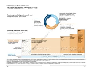 19
18
PASO 1
PASO 2
PASO 3
PASO 4
PASO 5
ELECCIÓN DEL TRATAMIENTO
CONTROLADOR PREFERIDO
para prevenir exacerbaciones
y controlar síntomas
TRATAMIENTO DE
RESCATE PREFERIDO
Otras opciones de
tratamiento controlador
Otras opciones
de rescate Agonistas beta2
de acción corta (SABA) según sea necesario
ICS-formoterol a dosis bajas según sea necesario*
ICS a dosis
bajas cada vez
que se toma
SABA†
Antagonistas de receptores de leucotrienos
(LTRA), o ICS a dosis bajas cada vez que se
toma SABA†
Dosis intermedias
ICS, o dosis bajas
ICS+LTRA#
Dosis altas ICS,
agregue tiotropio,
o agregue LTRA#
Agregue dosis
bajas de OCS,
pero considere
efectos
secundarios
ICS-formoterol a
dosis bajas
según sea
necesario*
Corticosteroides inhalados a dosis bajas
(ICS) diario, o ICS-formoterol a dosis
bajas según sea necesario*
Dosis bajas
ICS-LABA
Dosis
intermedias
ICS-LABA
Dosis altas
de ICS-LABA
Refiera para
investigación
fenotípica
agregue
terapia, e.g.
tiotropio,
anti-IgE,
anti-IL5/5R,
anti-IL4R
ICS-formoterol a dosis bajas según sea necesario‡
ADULTOS Y ADOLESCENTES MAYORES DE 12 AÑOS
Tratamiento personalizado para el manejo de asma:
Evalúe, Ajuste el tratamiento, Revise la respuesta
Opciones de medicamentos para el asma:
Aumentar o disminuir el tratamiento según las
necesidades individuales del paciente
Tratamiento de los factores de riesgo
modificables y comorbilidades
Estrategias no farmacológicas
Educación y formación de habilidades
Medicamentos para el asma
Síntomas
Exacerbaciones
Efectos secundarios
Función pulmonar
Satisfacción del paciente
Confirmación del diagnóstico de ser necesario
Control de síntomas y factores de riesgo
modificables (incluida la función pulmonar)
Comorbilidades
Técnica para usar el inhalador y
adherencia al tratamiento
Objetivo del paciente
R
E
V
I
S
E
L
A
R
E
S
P
UESTA
A
JUSTE EL TRATAMIENT
O
EVA
L
Ú
E
Cuadro 7. La estrategia de la GINA para el tratamiento del asma
*Fuera de indicación; datos provenientes de estudios con budesonida-formoterol (bud-form). †
Fuera de indicación; inhaladores separados o combinados de ICS y SABA. ‡
ICS-formoterol a dosis bajas es el tratamiento de rescate para los pacientes con prescripción de tratamiento de mantenimiento y de
rescate con BDP-formoterol o BUD-formoterol. #
Considere agregar SLIT en pacientes sensibles con rinitis alérgica, siempre y cuando el FEV1
sea >70% del valor teórico.
Para niños de 6-11 años, el tratamiento preferido de Paso 3 es ICS-LABA a dosis bajas o ICS a dosis intermedias.
Para más detalles sobre las recomendaciones de tratamiento, incluido el tratamiento en niños, la evidencia de apoyo y el asesoramiento clínico sobre la implementación en diferentes poblaciones, consulte el informe completo de la GINA de 2019 (www.ginasthma.org). Para obtener más detalles sobre
las terapias complementarias del Paso 5, consulte la Guía de bolsillo de la GINA de 2019 sobre el asma difícil de tratar y el asma severa, y verifique los criterios de elegibilidad con los pagadores locales.
C
O
P
Y
R
I
G
H
T
E
D
M
A
T
E
R
I
A
L
-
D
O
N
O
T
C
O
P
Y
O
R
D
I
S
T
R
I
B
U
T
E
 