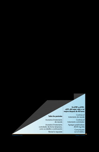 30
A la hora de hablar con los pacientes, se prefiere el término «crisis». También suelen em-
plearse los términos «episodios», «ataques» y «asma aguda severa», pero tienen significados
variables, particularmente para los pacientes.
El manejo del empeoramiento del asma y las exacerbaciones deben considerarse como una
secuencia continua, que va desde el automanejo por parte del paciente con un plan de ac-
ción por escrito, hasta el manejo de síntomas más severos en la atención primaria, el servicio
de urgencias y el hospital.
Identificación de los pacientes en riesgo de muerte relacionada con el asma
Los pacientes con características que indican un mayor riesgo de muerte relacionada con el
asma deben ser señalizados para una revisión más frecuente. Estos cambios incluyen:
• Antecedentes: antecedentes de asma casi mortal, con necesidad de intubación y
ventilación, hospitalización o tratamiento de urgencia para el asma en el último año.
• Medicamentos: no está usando ICS actualmente, o con poca adherencia con ICS; actual-
mente está usando o detuvo recientemente el tratamiento con OCS (una indicación de
severidad reciente); uso excesivo de SABA, especialmente más de un inhalador por mes
• Comorbilidades: antecedentes de enfermedades psiquiátricas o problemas psicoso-
ciales; alergia alimentaria confirmada en un paciente con asma
• Ausencia de un plan de acción para el asma por escrito
PLANES DE ACCIÓN PARA EL ASMA POR ESCRITO
Todos los pacientes deben recibir un plan de acción para el asma por escrito que sea apro-
piado para su nivel de control del asma y sus conocimientos en salud, de modo que sepan
reconocer y responder a un empeoramiento del asma.
TEMPRANA O LEVE TARDÍA O SEVERA
Si el PEF o el FEV1
<60% del mejor valor o no
mejora después de 48 horas
Continúe el
tratamiento de rescate
Continúe el
tratamiento controlador
Agregue prednisolona
40-50 mg/día
Comuníquese
con el médico
Todos los pacientes
Aumente el tratamiento
de rescate
Aumente el tratamiento
controlador de forma temprana,
como se detalla a continuación
Revise la respuesta
La educación para el automanejo efectivo del asma requiere:
• Automonitoreo de los síntomas y/o la función pulmonar
• Plan de acción para el asma por escrito
• Revisión médica regular
Cuadro 9. Automanejo con un plan de acción por escrito
C
O
P
Y
R
I
G
H
T
E
D
M
A
T
E
R
I
A
L
-
D
O
N
O
T
C
O
P
Y
O
R
D
I
S
T
R
I
B
U
T
E
 