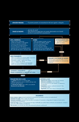 32
Gestione el traslado inmediato a un centro de agudos si existen signos de exacerbación se-
vera, o a una unidad de cuidados intensivos si el paciente muestra somnolencia, confusión o
tiene un tórax silente. Para estos pacientes, administre de inmediato SABA inhalado, bromuro
de ipratropio inhalado, oxígeno y corticosteroides sistémicos.
El paciente presenta una exacerbación del asma aguda o subaguda.
ATENCIÓN PRIMARIA
¿Se trata de asma?
¿Hay factores de riesgo para una muerte relacionada con el asma?
¿Cuál es la severidad de la exacerbación?
EVALÚE AL PACIENTE
CONTINÚE EL TRATAMIENTO con SABA según sea necesario
EVALÚE LA RESPUESTA AL CABO DE UNA HORA (o antes)
INICIE TRATAMIENTO
SABA 4–10 inhalaciones mediante pMDI + espaciador,
repita cada 20 minutos durante una hora
Prednisolona: adultos 1 mg/kg, máx. 50 mg,
niños 1–2 mg/kg, máx. 40 mg
Oxígeno con flujo controlado (si está disponible):
objetivo de saturación 93-95% (niños: 94-98%)
TRASLADE A UN CENTRO DE AGUDOS
Mientas espera: administre SABA y bromuro
de ipratropio inhalados, O2
, corticosteroides
sistémicos
LEVE o MODERADA
Habla en frases, prefiere estar
sentado que acostado, no está agitado
Frecuencia respiratoria aumentada
No se utilizan los músculos accesorios
Frecuencia del pulso 100-120 lpm
Saturación de O2
(a aire ambiente) 90-95%
PEF >50% del valor teórico o del mejor valor
SEVERA
Habla con palabras cortadas, se sienta
encorvado hacia adelante, agitado
Frecuencia respiratoria >30/min
Usa los músculos accesorios
Frecuencia del pulso >120 lpm
Saturación de O2
(a aire ambiente) <90%
PEF ≤50% del valor teórico o del mejor valor
POTENCIALMENTE FATAL
Somnoliento, confundido o
con el tórax silente
EVALUAR PARA DAR DE ALTA
Los síntomas mejoraron y no necesita SABA
El PEF está mejorando y está en >60-80% del mejor valor
personal o del valor teórico
La saturación de oxígeno está a >94% a aire ambiente
Recursos en la casa adecuados
GESTIONE al ALTA
Medicación de rescate: continúe según sea necesario
Medicación controladora: inicie o aumente.
Revise la técnica de uso del inhalador y la adherencia
al tratamiento.
Prednisolona: continúe, usualmente durante 5-7 días
(3-5 días para niños)
Seguimiento: dentro de 2-7 días (1-2 días para niños)
SEGUIMIENTO
Revisar síntomas y signos: ¿Se está resolviendo la exacerbación? ¿Se debería continuar con prednisolona?
Tratamiento de rescate: reducir a según sea necesario
Tratamiento controlador: continúe la dosis más alta a corto plazo (1-2 semanas) o a largo plazo (3 meses), en función de los
antecedentes de la exacerbación
Factores de riesgo: revise y corrija los factores de riesgo modificables que puedan haber contribuido a la exacerbación, incluida la
técnica de uso del inhalador y la adherencia
Plan de acción: ¿Se entiende? ¿Se utilizó adecuadamente? ¿Necesita modificación?
EMPEORA
URGENTE
EMPEORA
MEJORA
Cuadro 10. Manejo de las exacerbaciones del asma en la atención primaria
O2
: oxígeno; PEF: flujo espiratorio pico; SABA: beta2
-agonista de acción corta (las dosis son para el salbutamol).
C
O
P
Y
R
I
G
H
T
E
D
M
A
T
E
R
I
A
L
-
D
O
N
O
T
C
O
P
Y
O
R
D
I
S
T
R
I
B
U
T
E
 