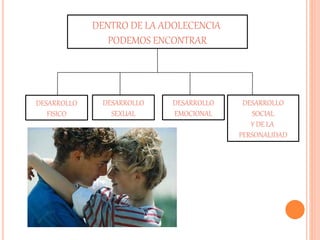 DENTRO DE LA ADOLECENCIA 
PODEMOS ENCONTRAR 
DESARROLLO 
FISICO 
DESARROLLO 
SEXUAL 
DESARROLLO 
EMOCIONAL 
DESARROLLO 
SOCIAL 
Y DE LA 
PERSONALIDAD 
 